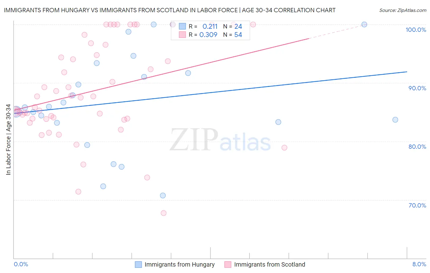 Immigrants from Hungary vs Immigrants from Scotland In Labor Force | Age 30-34