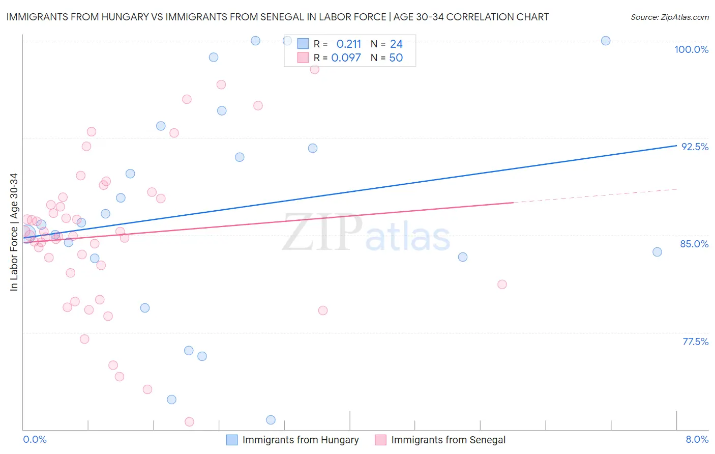 Immigrants from Hungary vs Immigrants from Senegal In Labor Force | Age 30-34