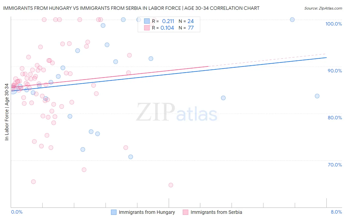 Immigrants from Hungary vs Immigrants from Serbia In Labor Force | Age 30-34