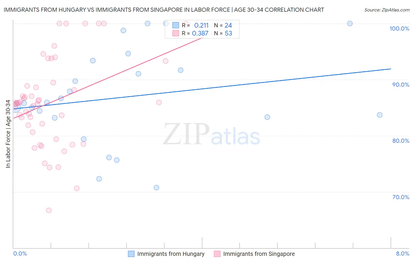 Immigrants from Hungary vs Immigrants from Singapore In Labor Force | Age 30-34