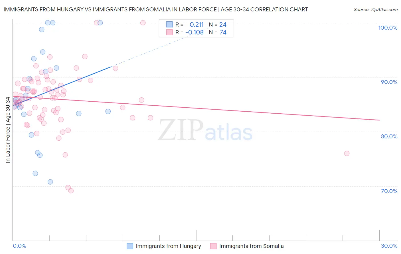 Immigrants from Hungary vs Immigrants from Somalia In Labor Force | Age 30-34