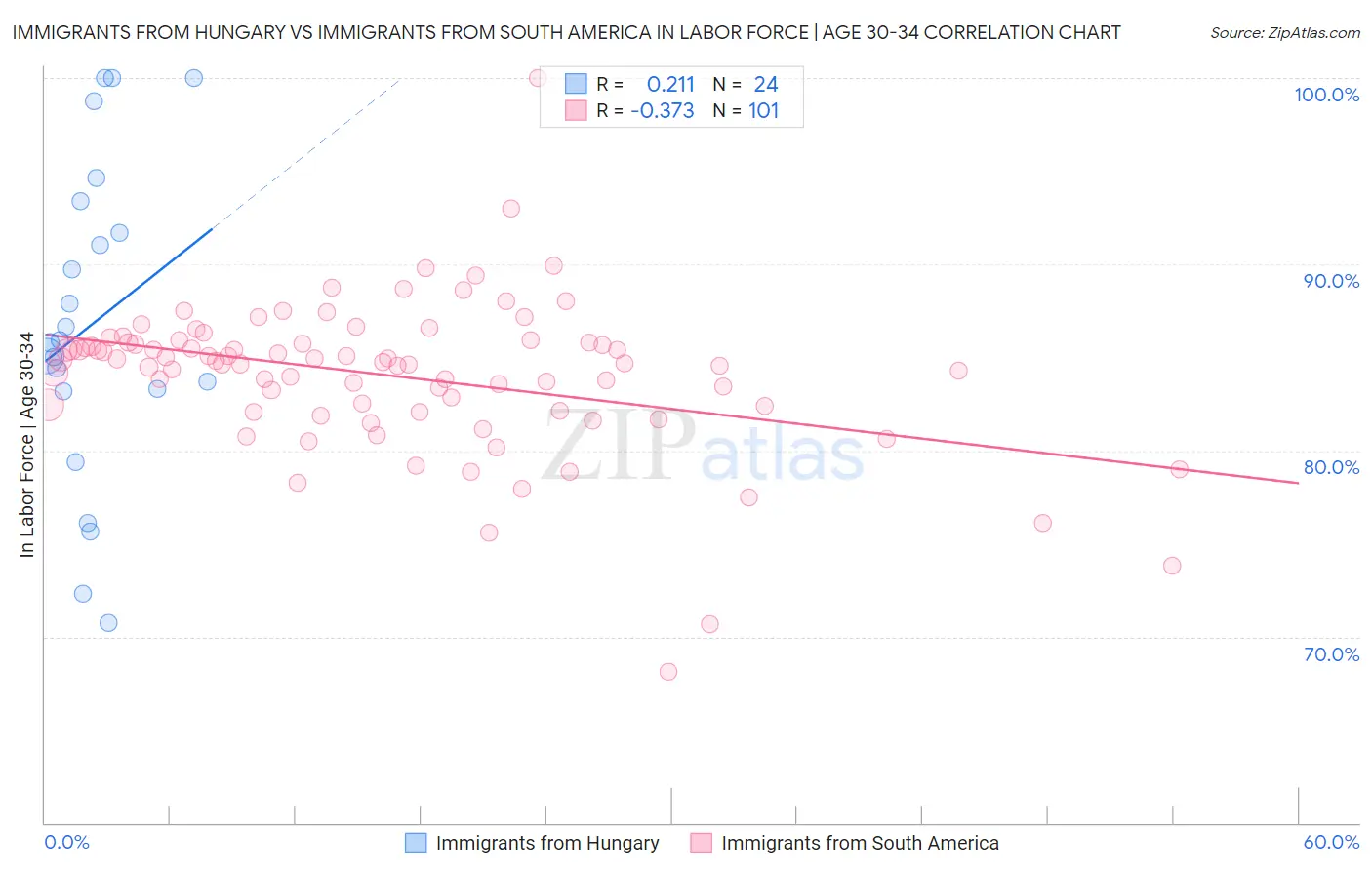 Immigrants from Hungary vs Immigrants from South America In Labor Force | Age 30-34
