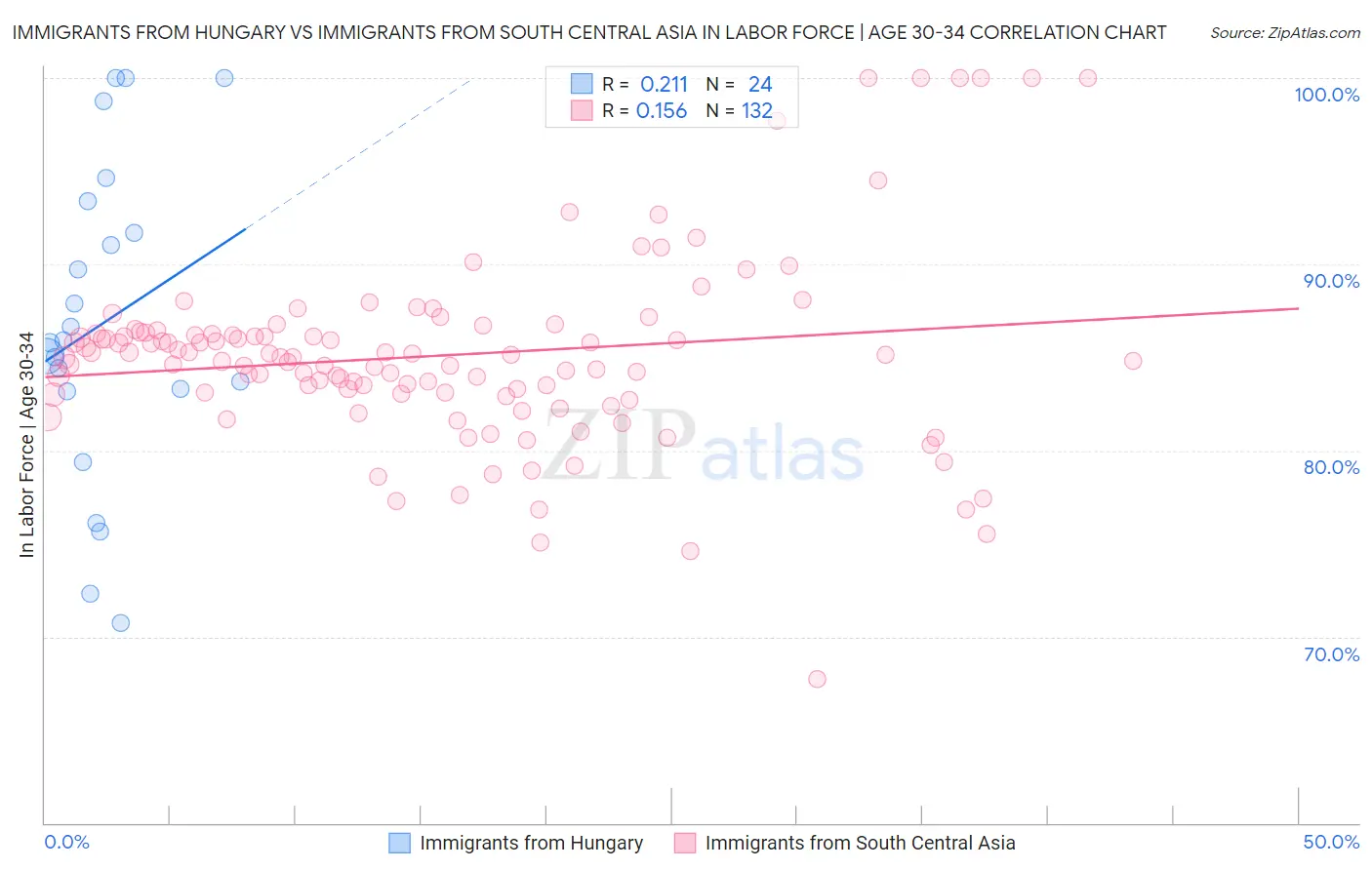 Immigrants from Hungary vs Immigrants from South Central Asia In Labor Force | Age 30-34