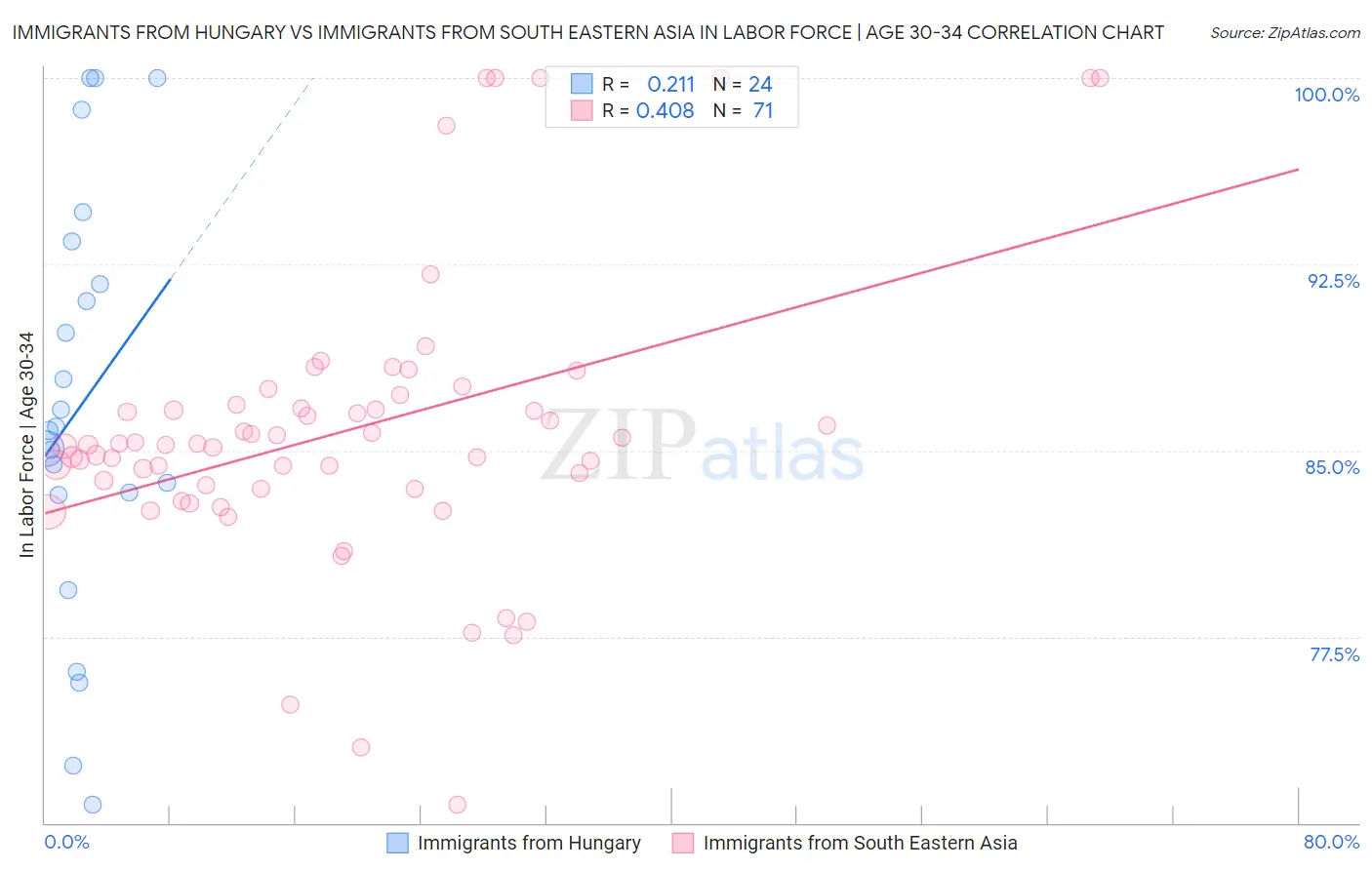 Immigrants from Hungary vs Immigrants from South Eastern Asia In Labor Force | Age 30-34