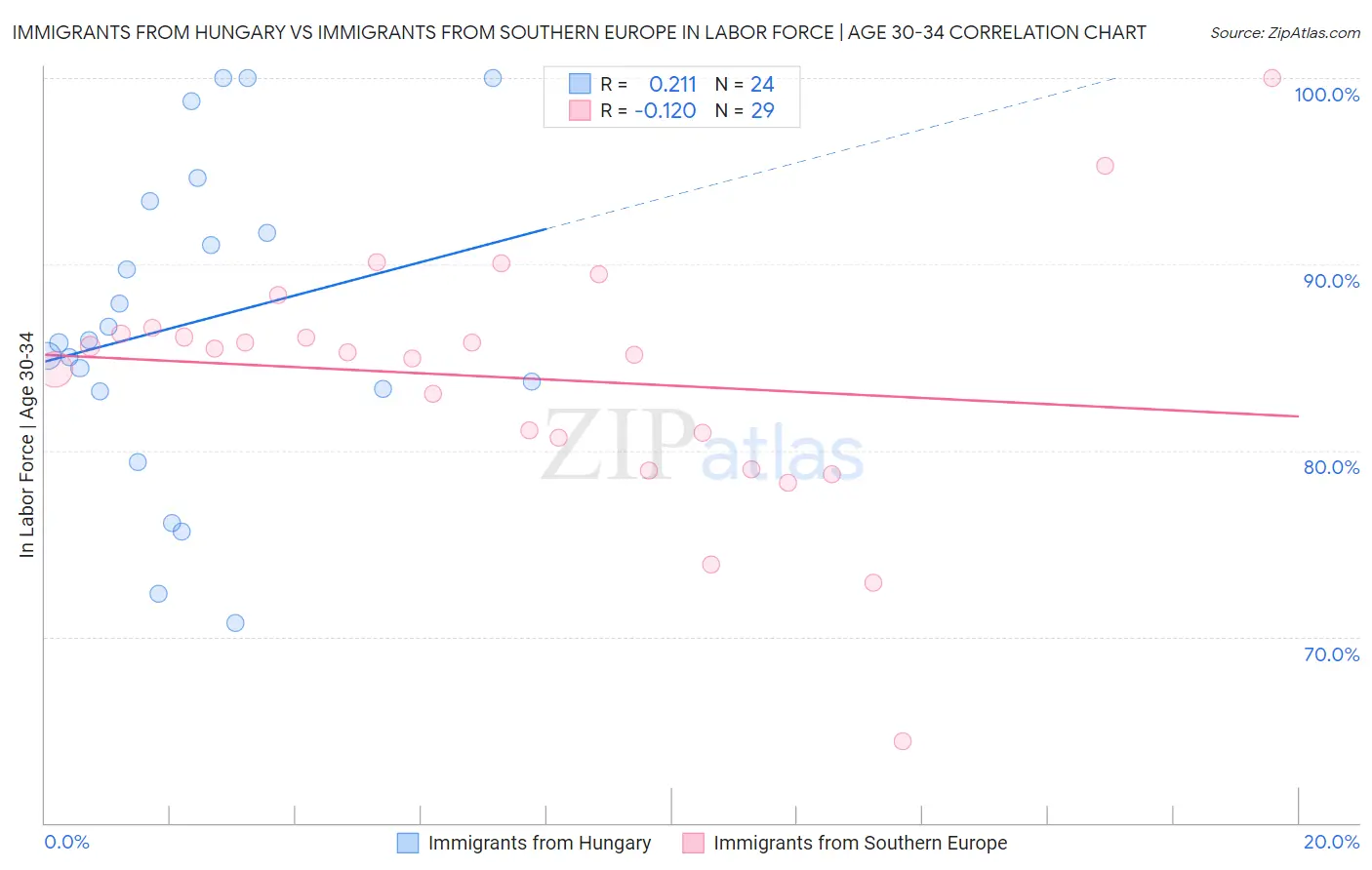 Immigrants from Hungary vs Immigrants from Southern Europe In Labor Force | Age 30-34