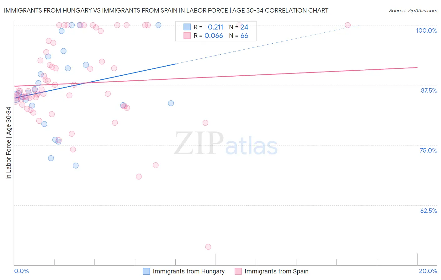Immigrants from Hungary vs Immigrants from Spain In Labor Force | Age 30-34