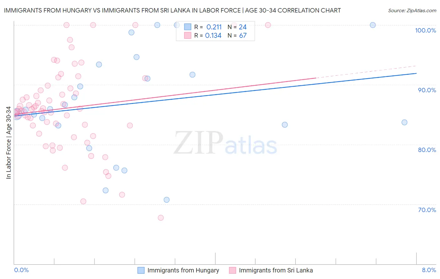 Immigrants from Hungary vs Immigrants from Sri Lanka In Labor Force | Age 30-34