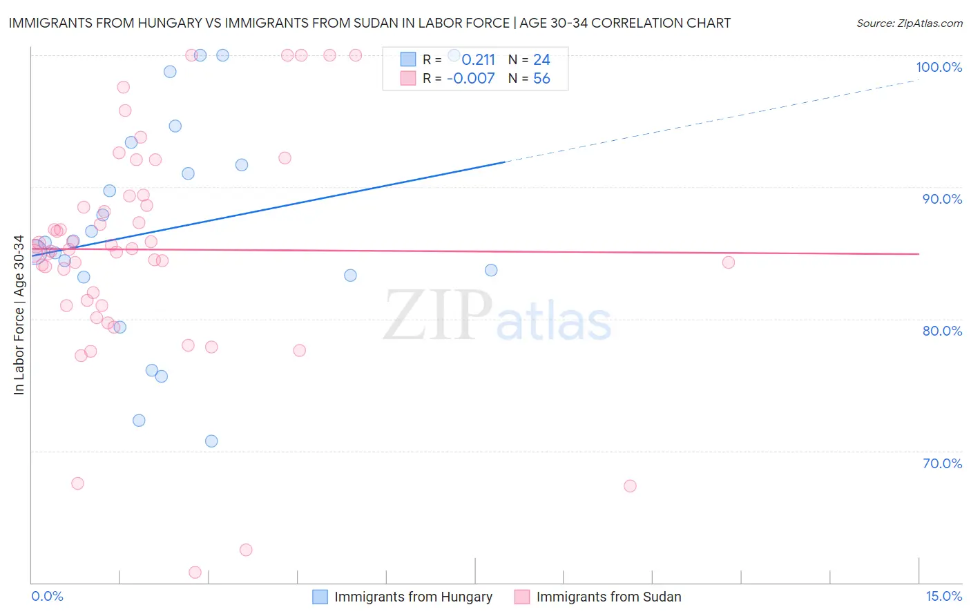 Immigrants from Hungary vs Immigrants from Sudan In Labor Force | Age 30-34