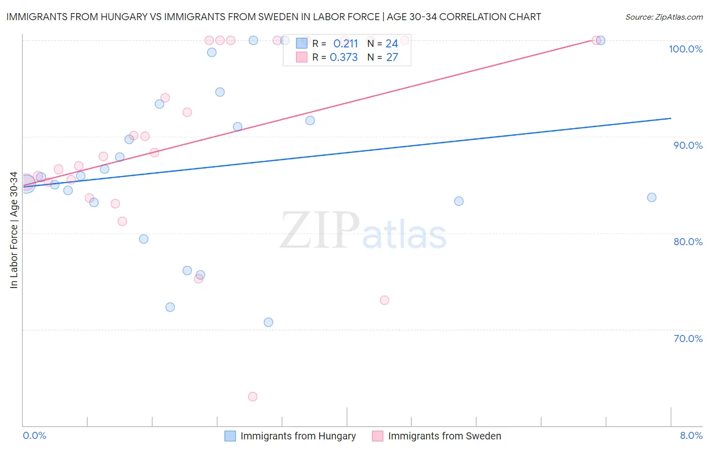 Immigrants from Hungary vs Immigrants from Sweden In Labor Force | Age 30-34