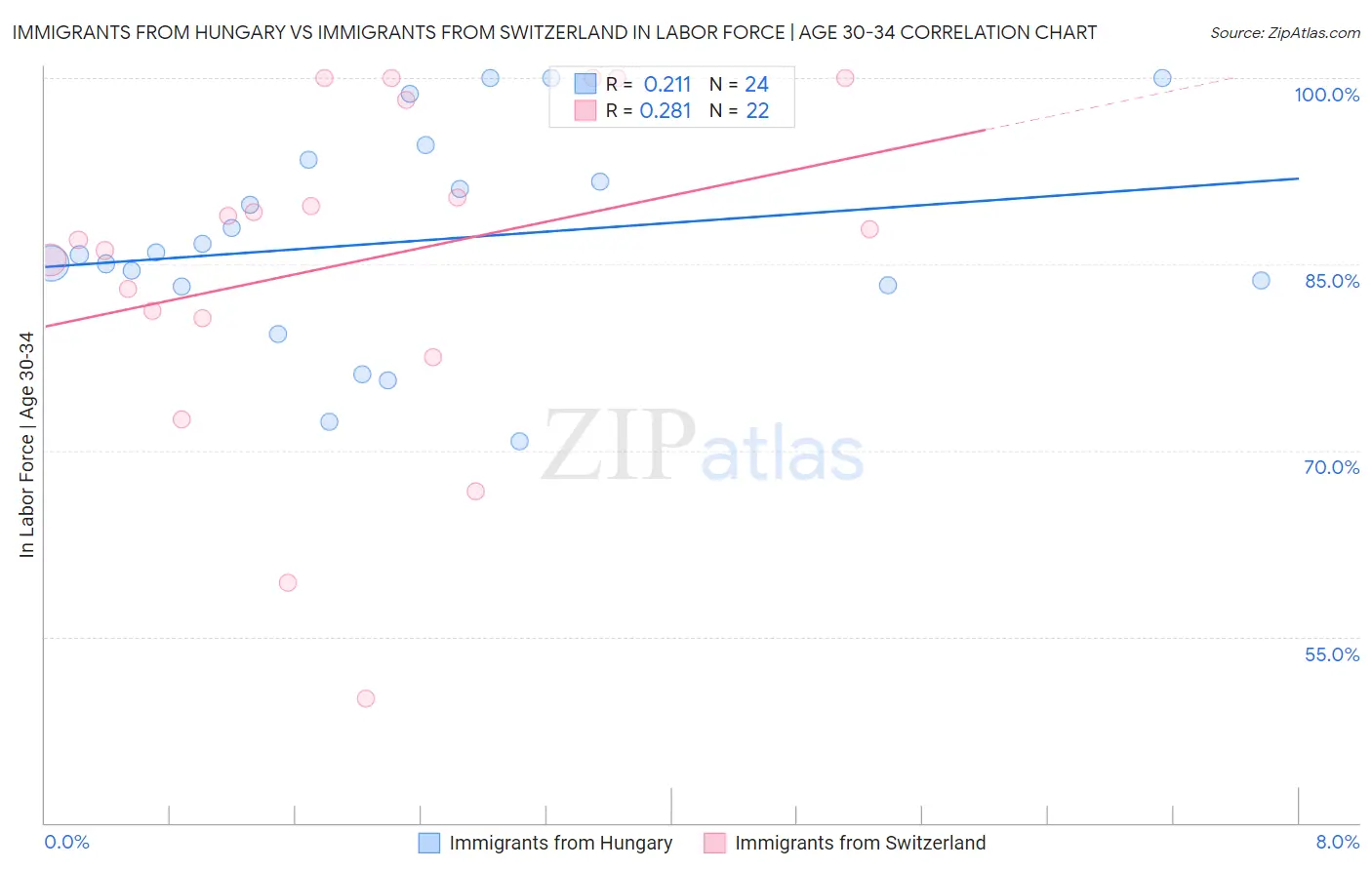 Immigrants from Hungary vs Immigrants from Switzerland In Labor Force | Age 30-34
