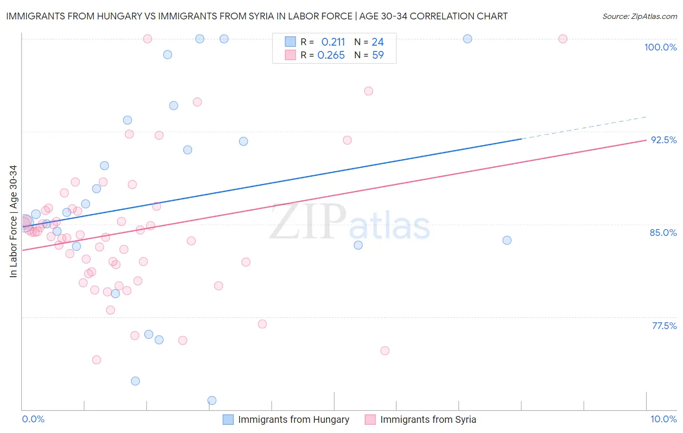 Immigrants from Hungary vs Immigrants from Syria In Labor Force | Age 30-34