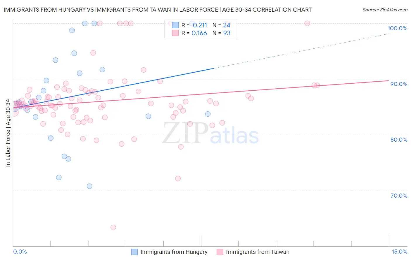 Immigrants from Hungary vs Immigrants from Taiwan In Labor Force | Age 30-34