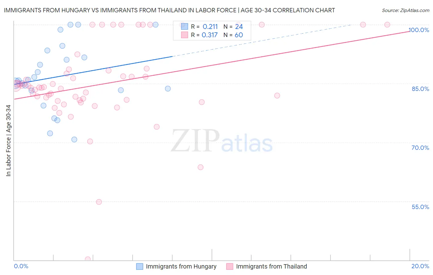 Immigrants from Hungary vs Immigrants from Thailand In Labor Force | Age 30-34