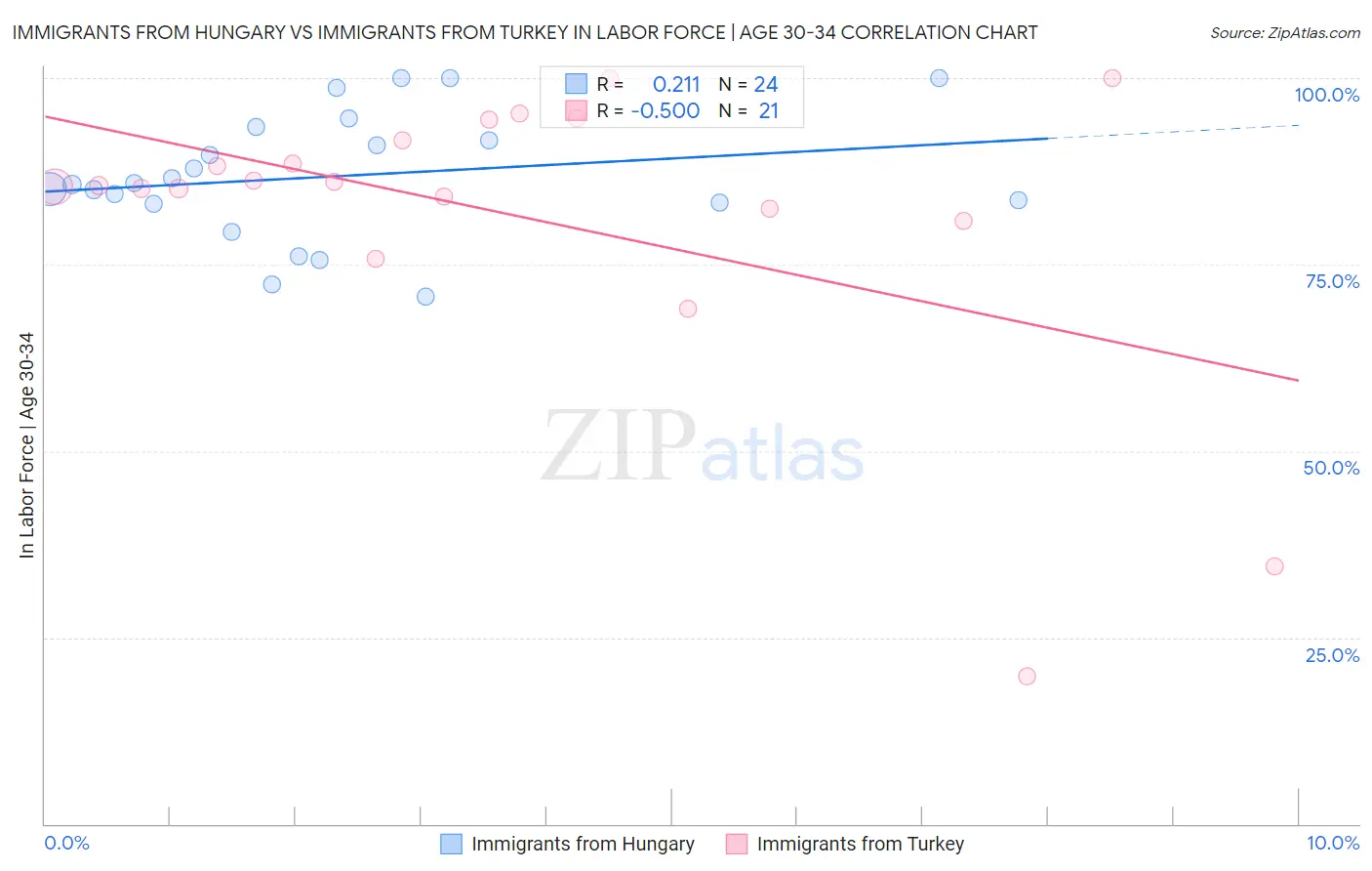 Immigrants from Hungary vs Immigrants from Turkey In Labor Force | Age 30-34