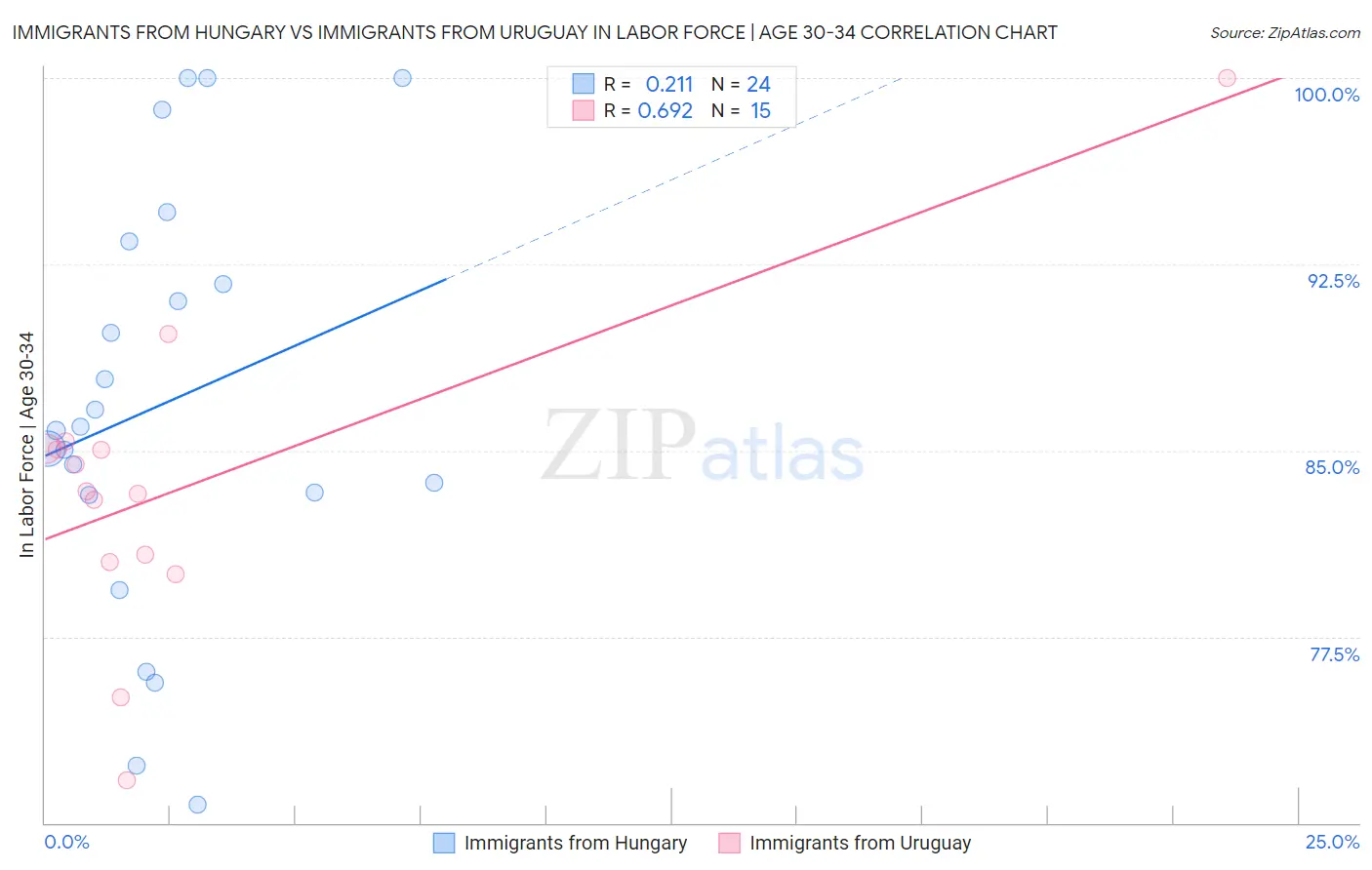 Immigrants from Hungary vs Immigrants from Uruguay In Labor Force | Age 30-34