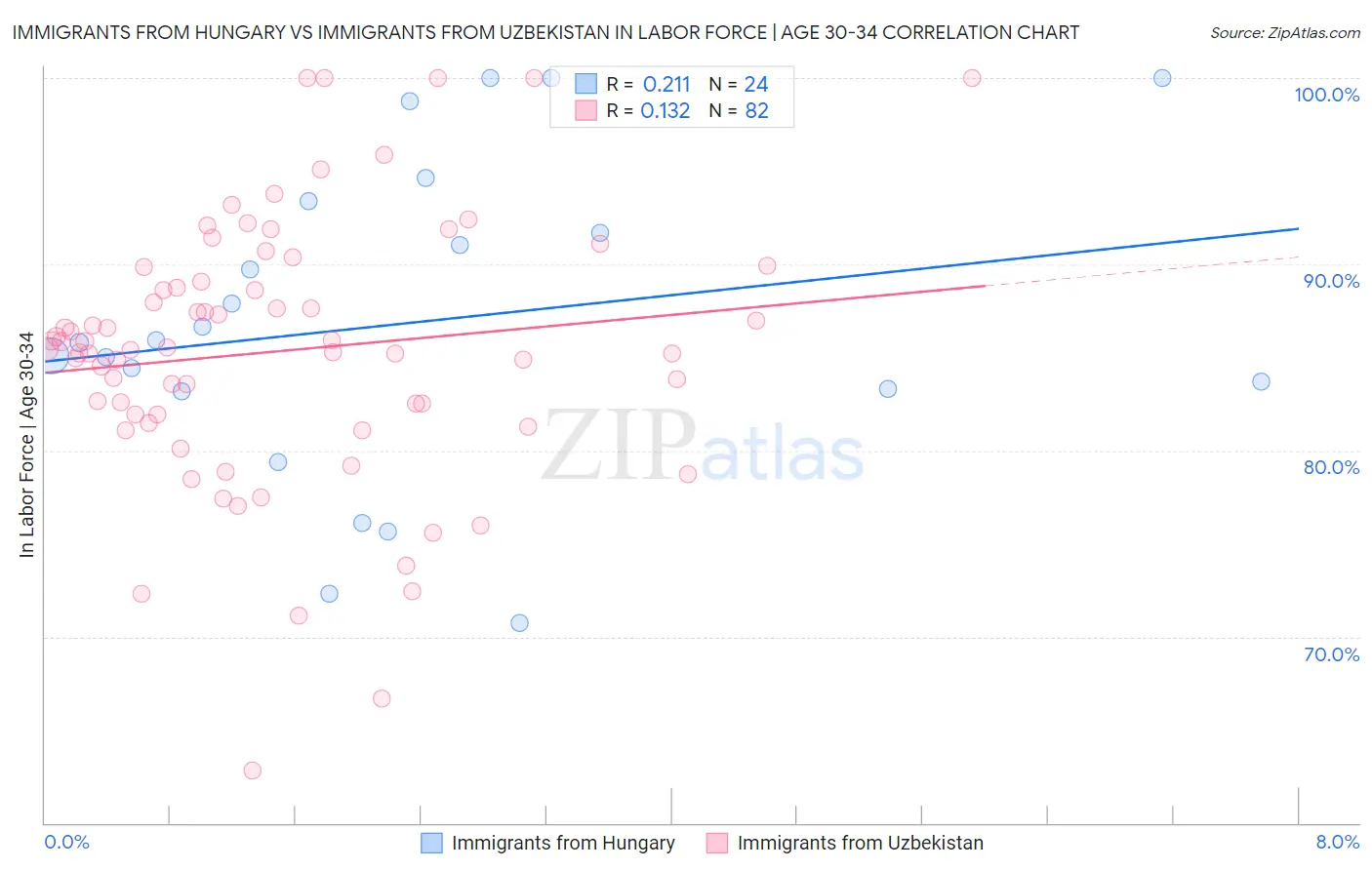 Immigrants from Hungary vs Immigrants from Uzbekistan In Labor Force | Age 30-34