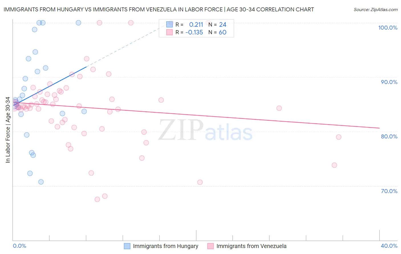 Immigrants from Hungary vs Immigrants from Venezuela In Labor Force | Age 30-34