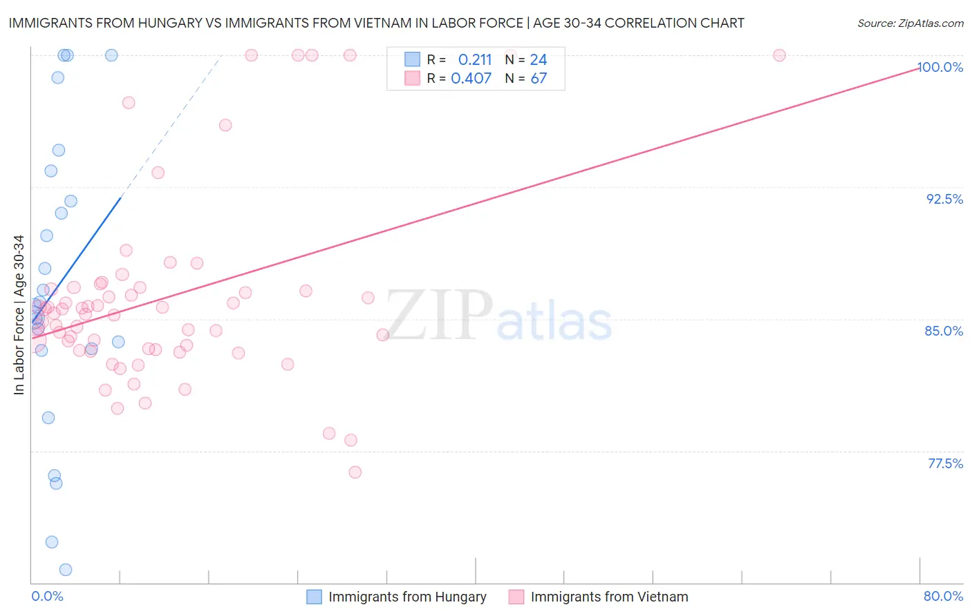 Immigrants from Hungary vs Immigrants from Vietnam In Labor Force | Age 30-34