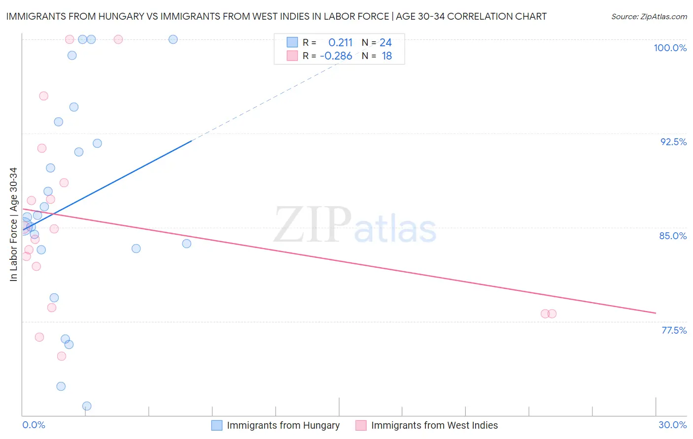 Immigrants from Hungary vs Immigrants from West Indies In Labor Force | Age 30-34