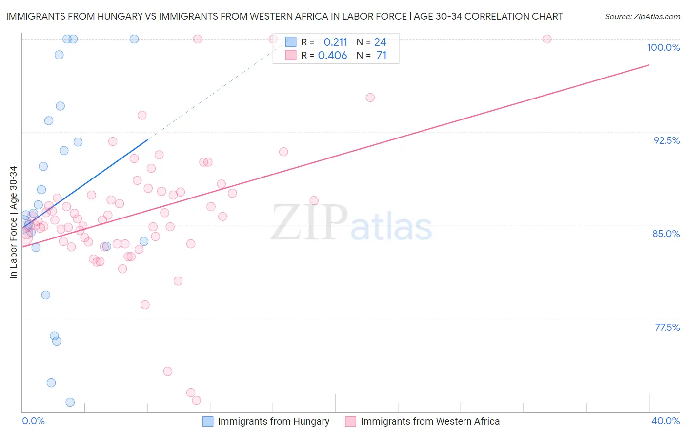 Immigrants from Hungary vs Immigrants from Western Africa In Labor Force | Age 30-34