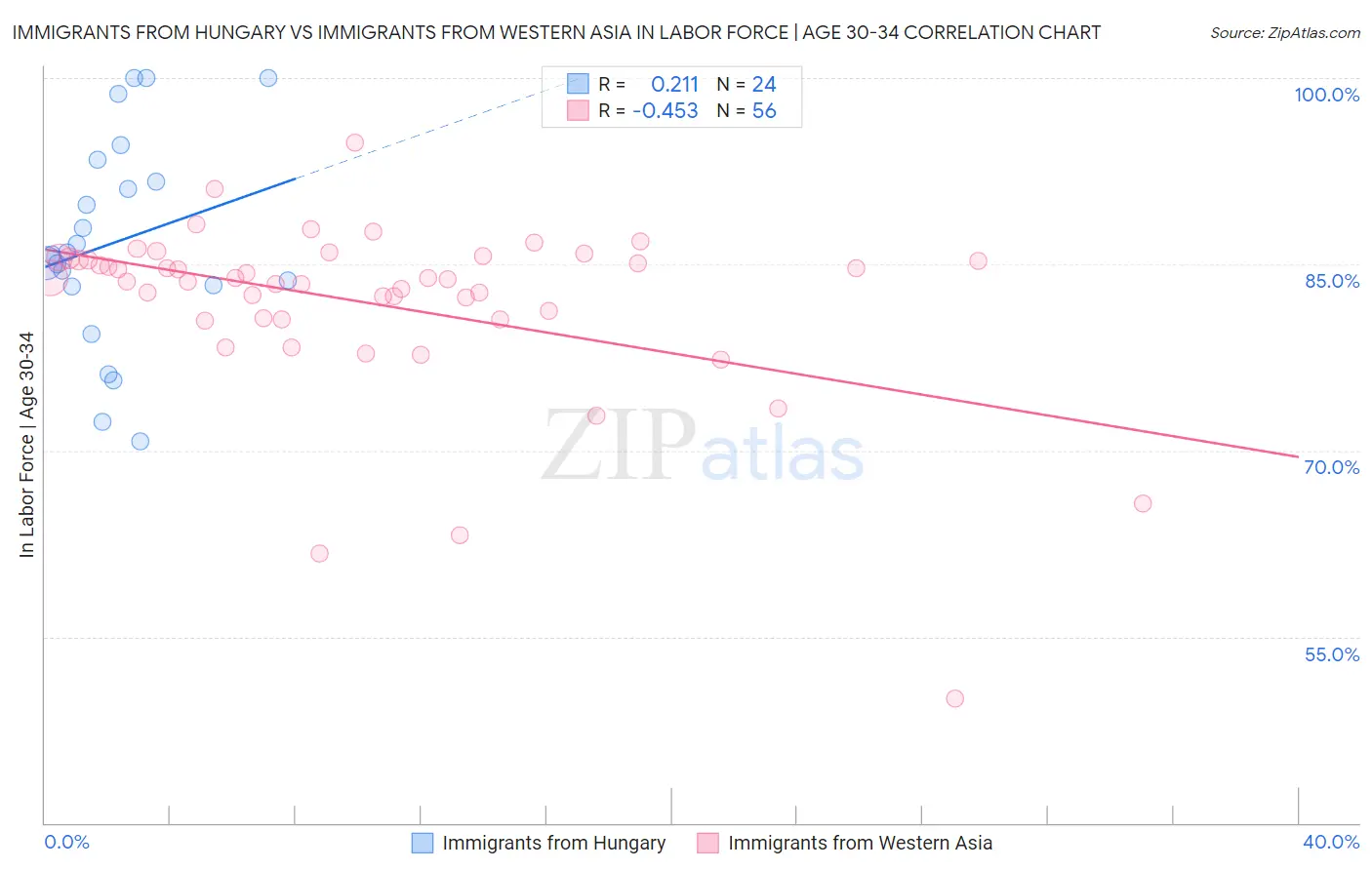 Immigrants from Hungary vs Immigrants from Western Asia In Labor Force | Age 30-34