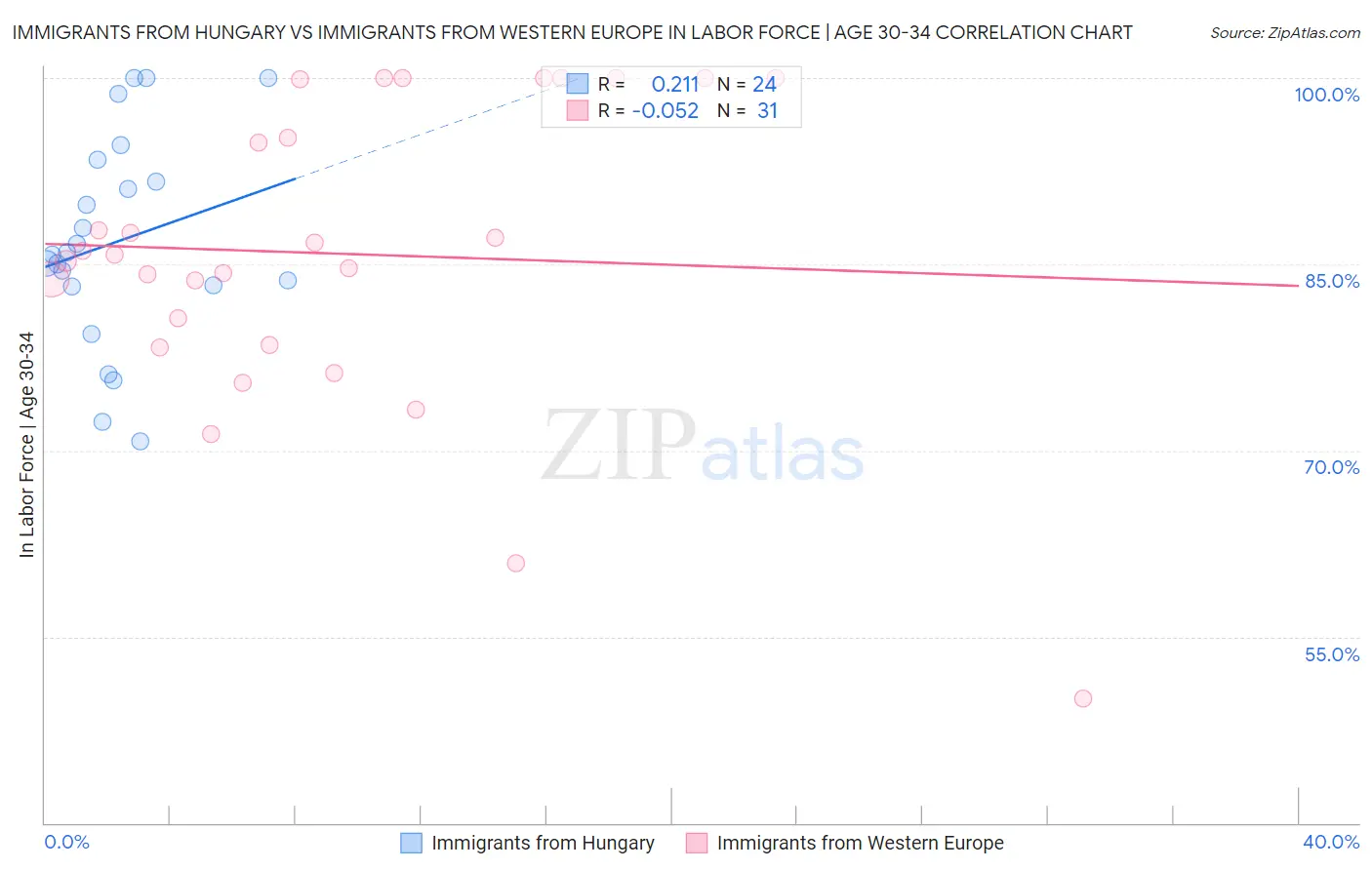 Immigrants from Hungary vs Immigrants from Western Europe In Labor Force | Age 30-34