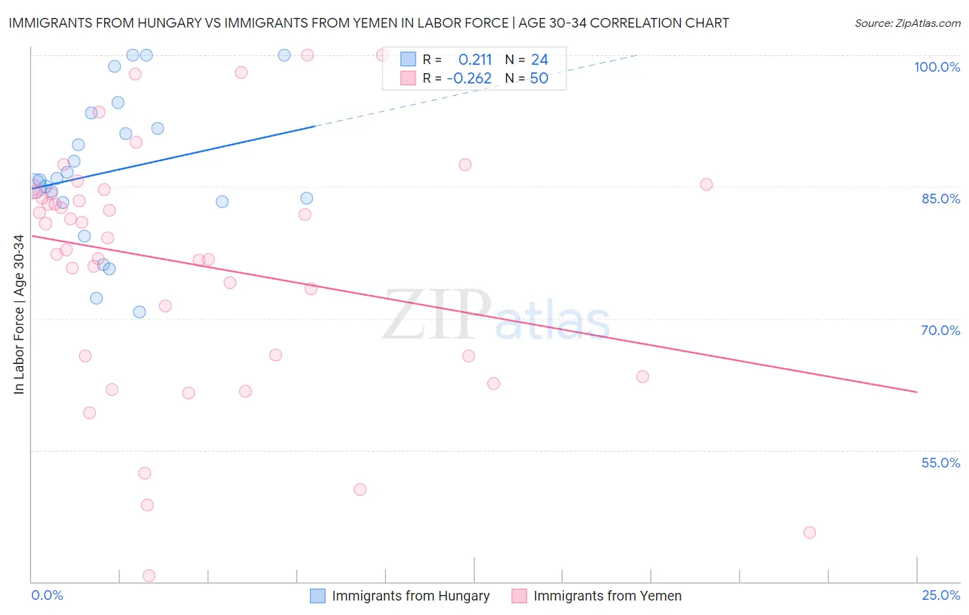 Immigrants from Hungary vs Immigrants from Yemen In Labor Force | Age 30-34