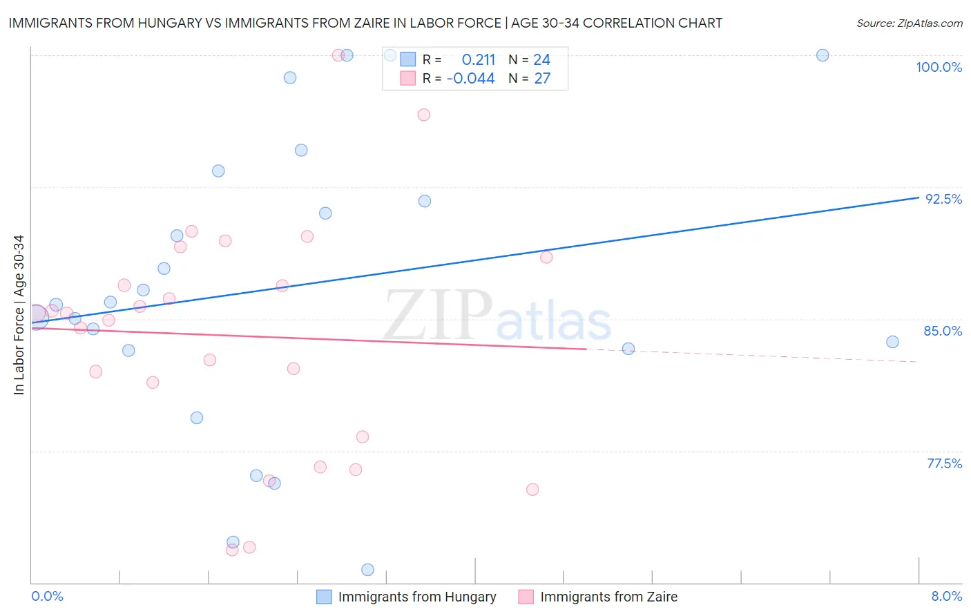 Immigrants from Hungary vs Immigrants from Zaire In Labor Force | Age 30-34