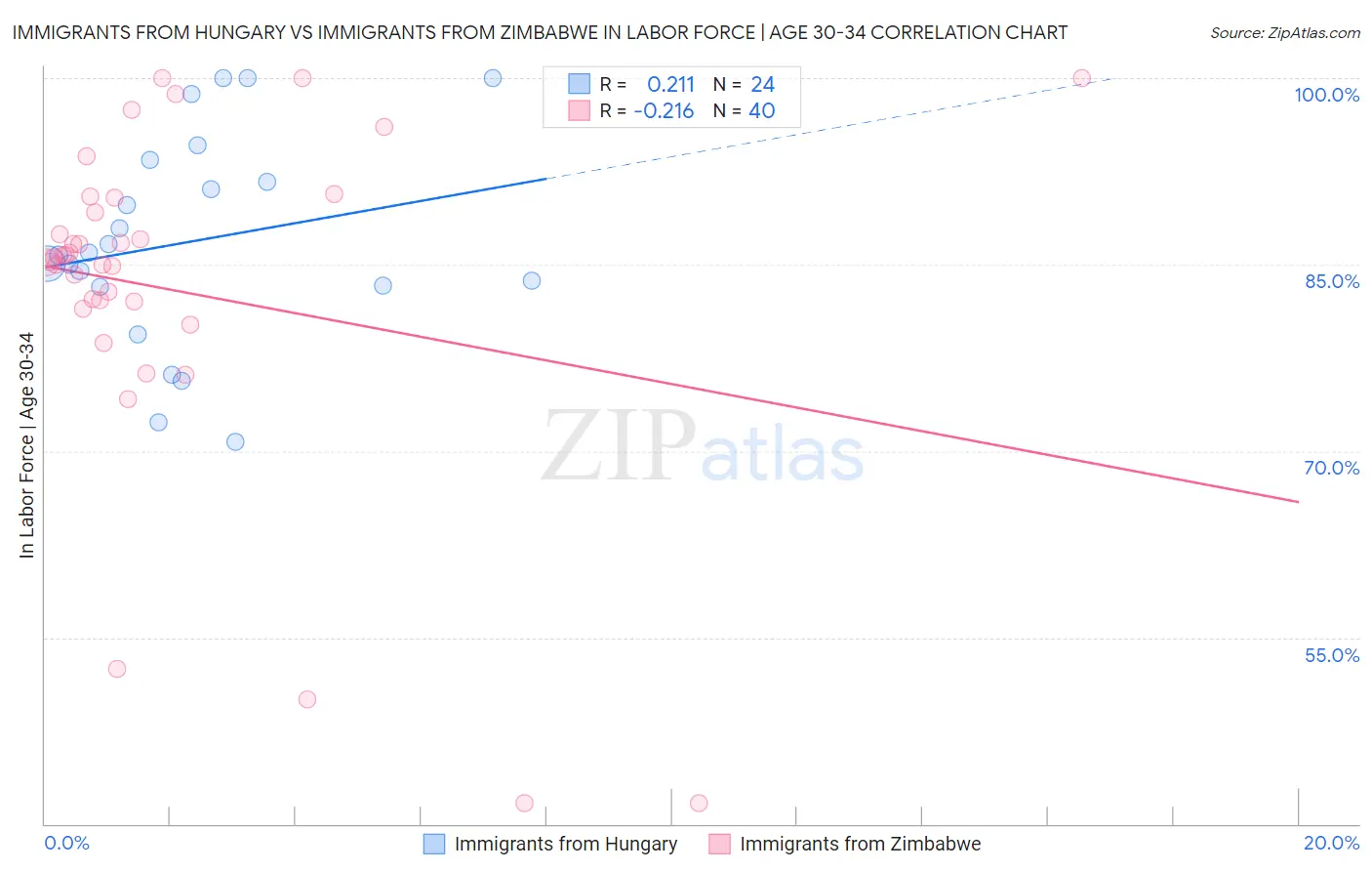 Immigrants from Hungary vs Immigrants from Zimbabwe In Labor Force | Age 30-34