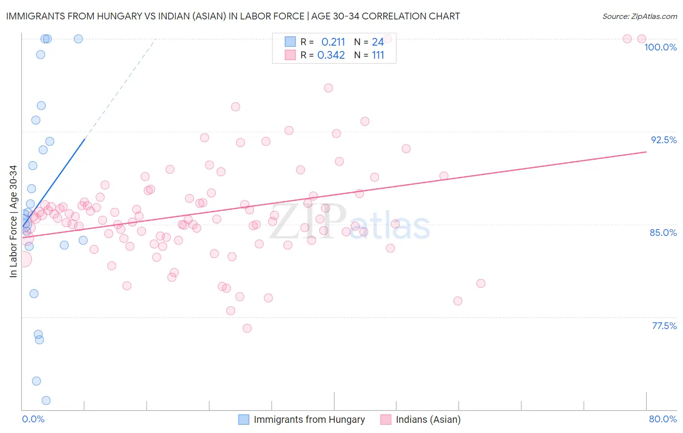 Immigrants from Hungary vs Indian (Asian) In Labor Force | Age 30-34