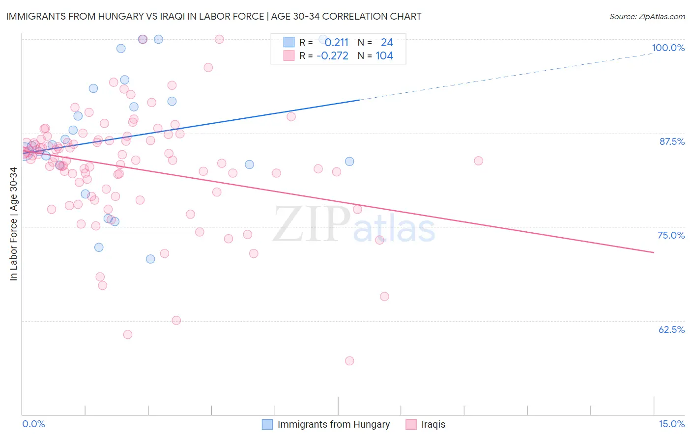 Immigrants from Hungary vs Iraqi In Labor Force | Age 30-34