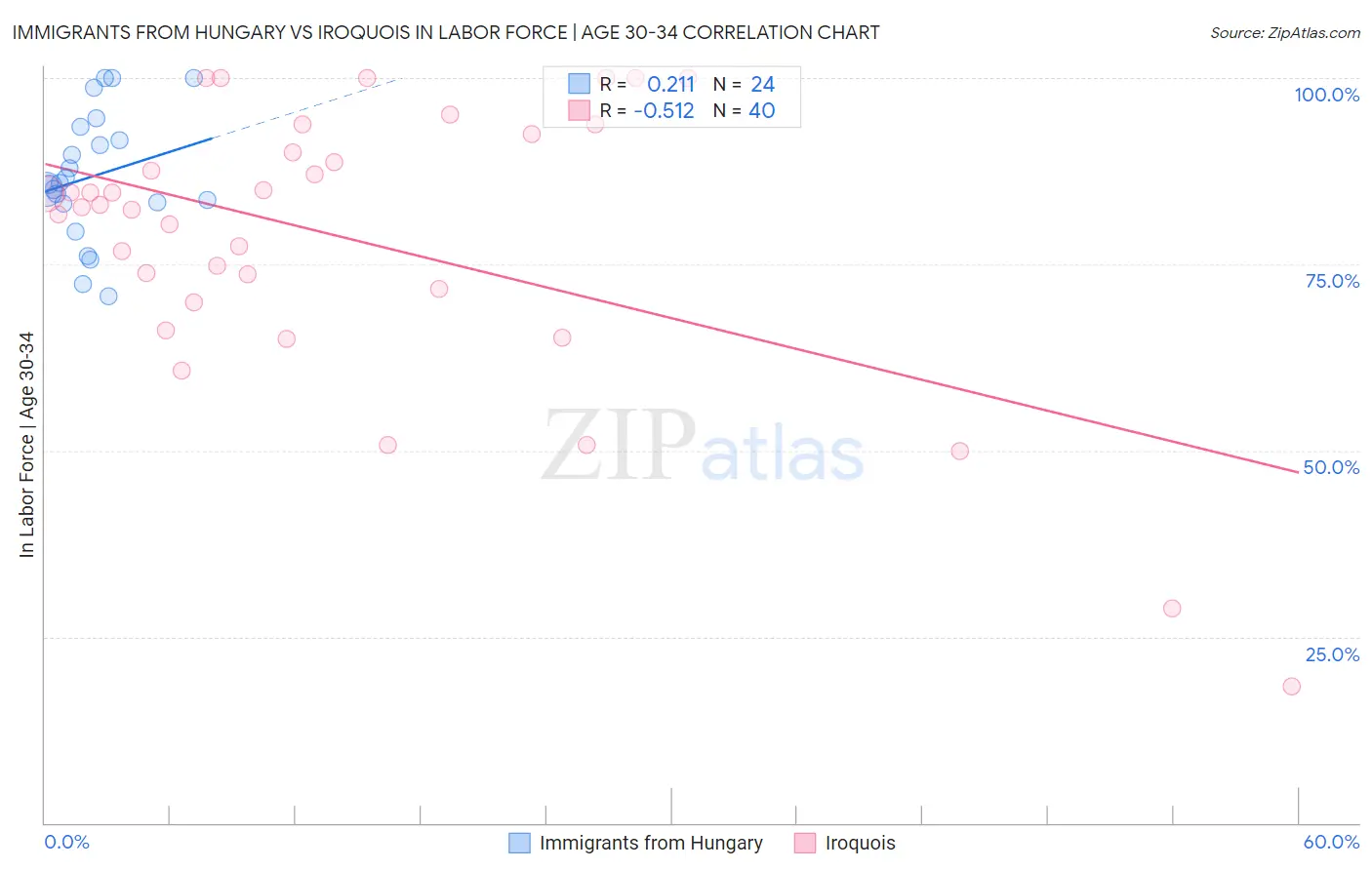 Immigrants from Hungary vs Iroquois In Labor Force | Age 30-34