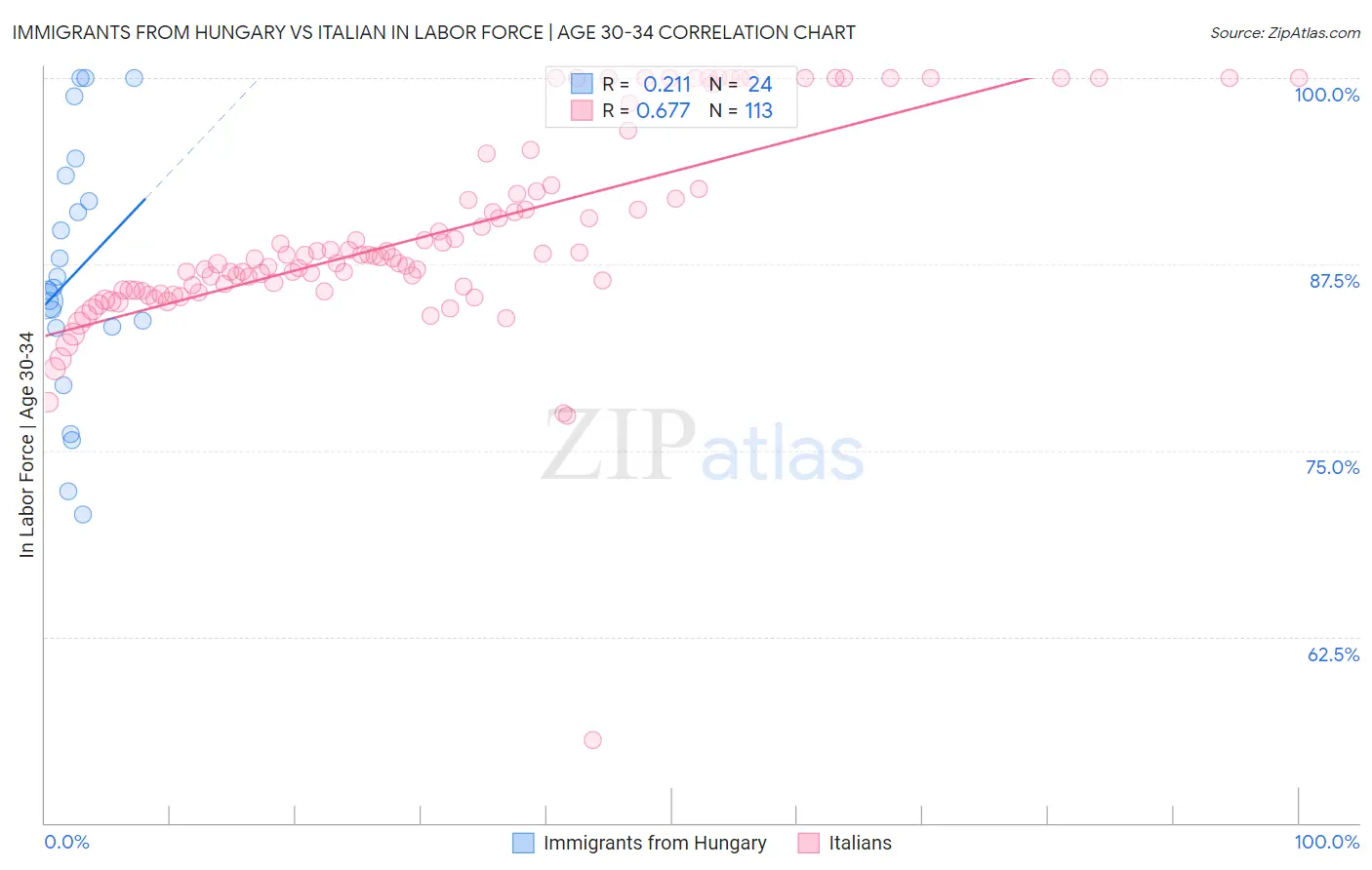 Immigrants from Hungary vs Italian In Labor Force | Age 30-34