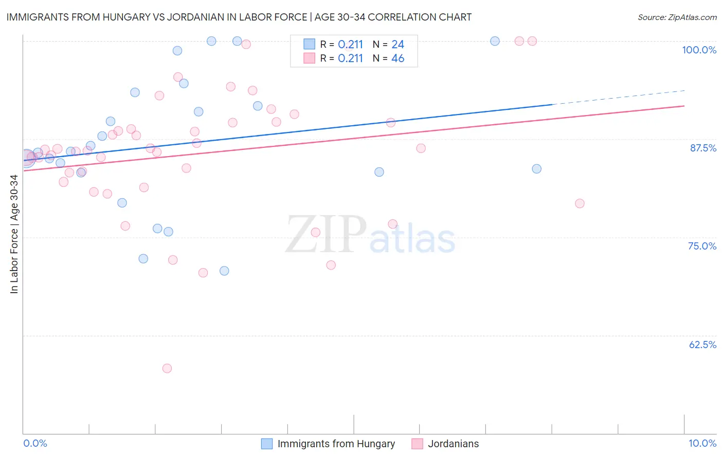 Immigrants from Hungary vs Jordanian In Labor Force | Age 30-34