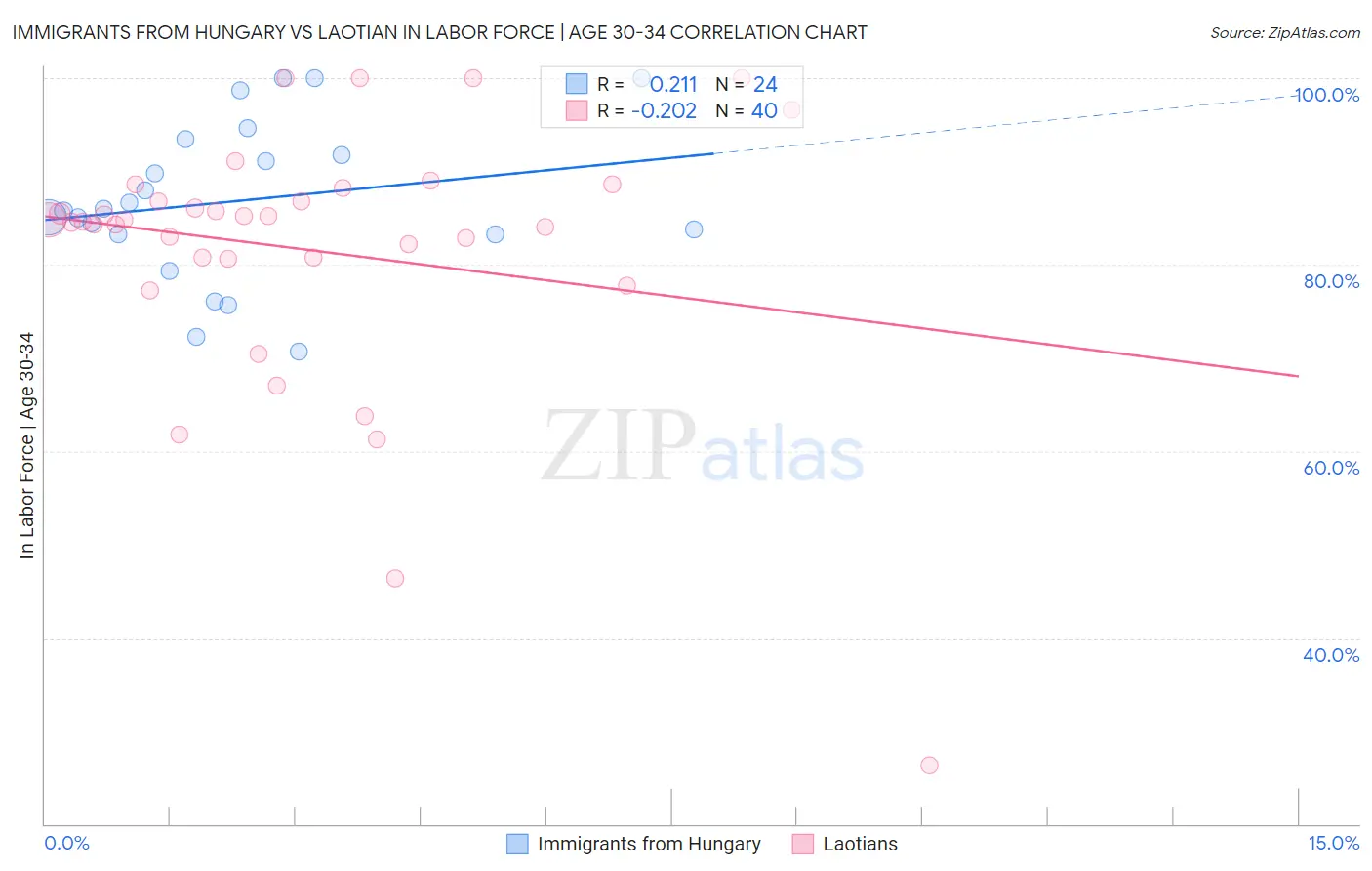 Immigrants from Hungary vs Laotian In Labor Force | Age 30-34