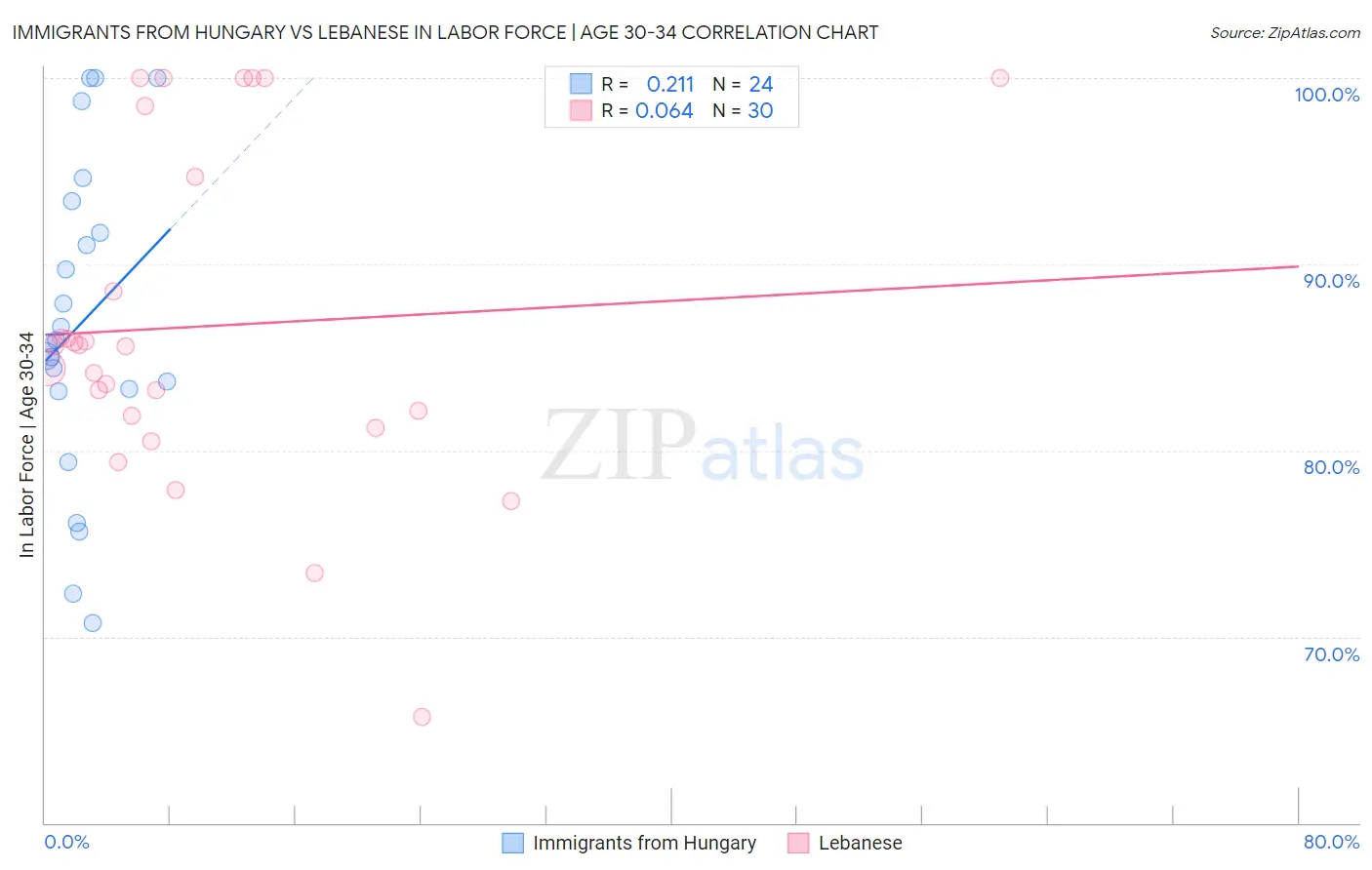 Immigrants from Hungary vs Lebanese In Labor Force | Age 30-34