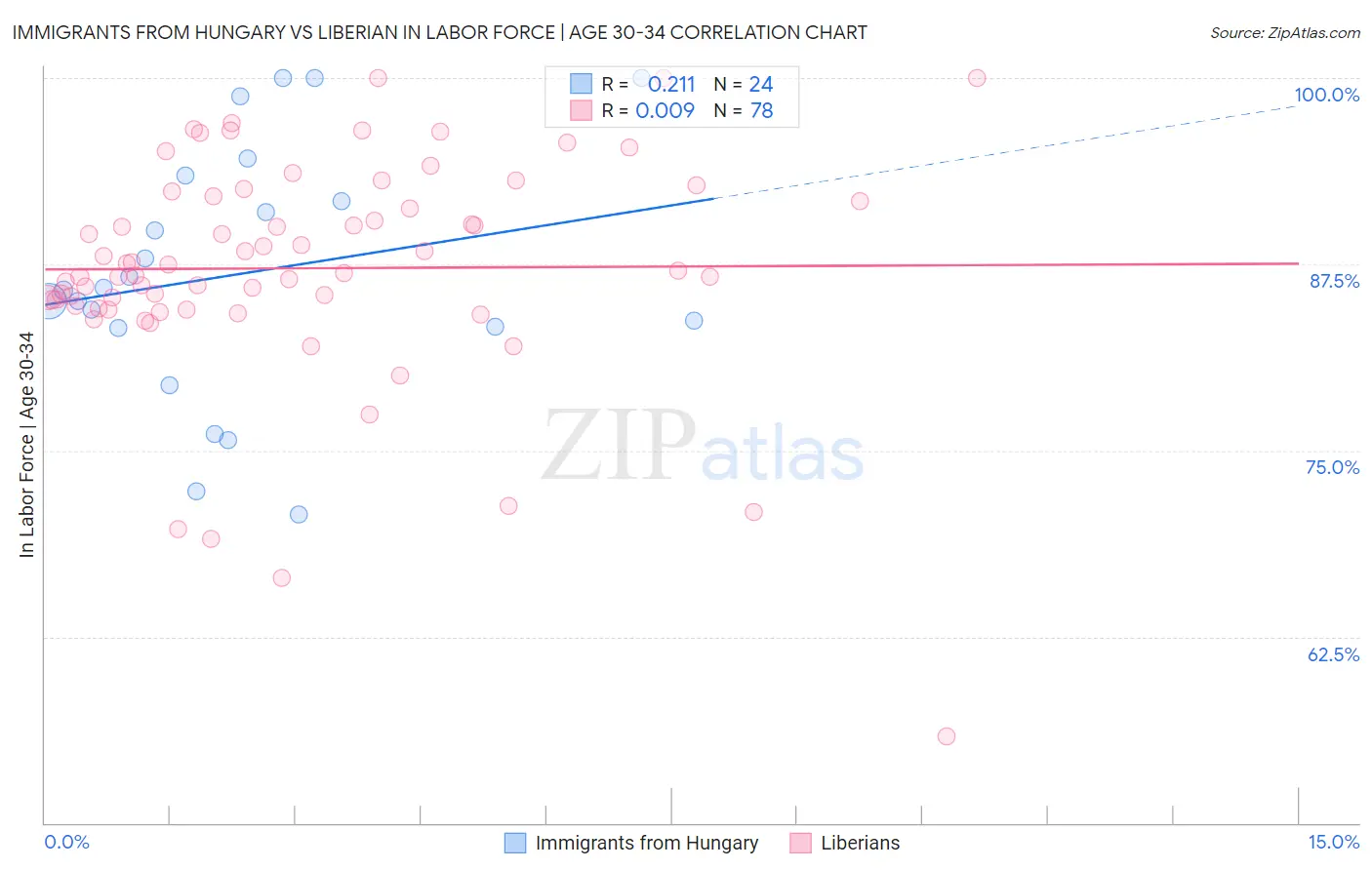 Immigrants from Hungary vs Liberian In Labor Force | Age 30-34