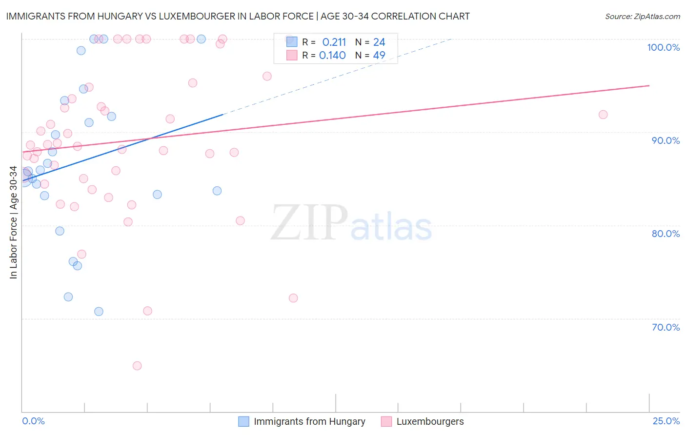 Immigrants from Hungary vs Luxembourger In Labor Force | Age 30-34