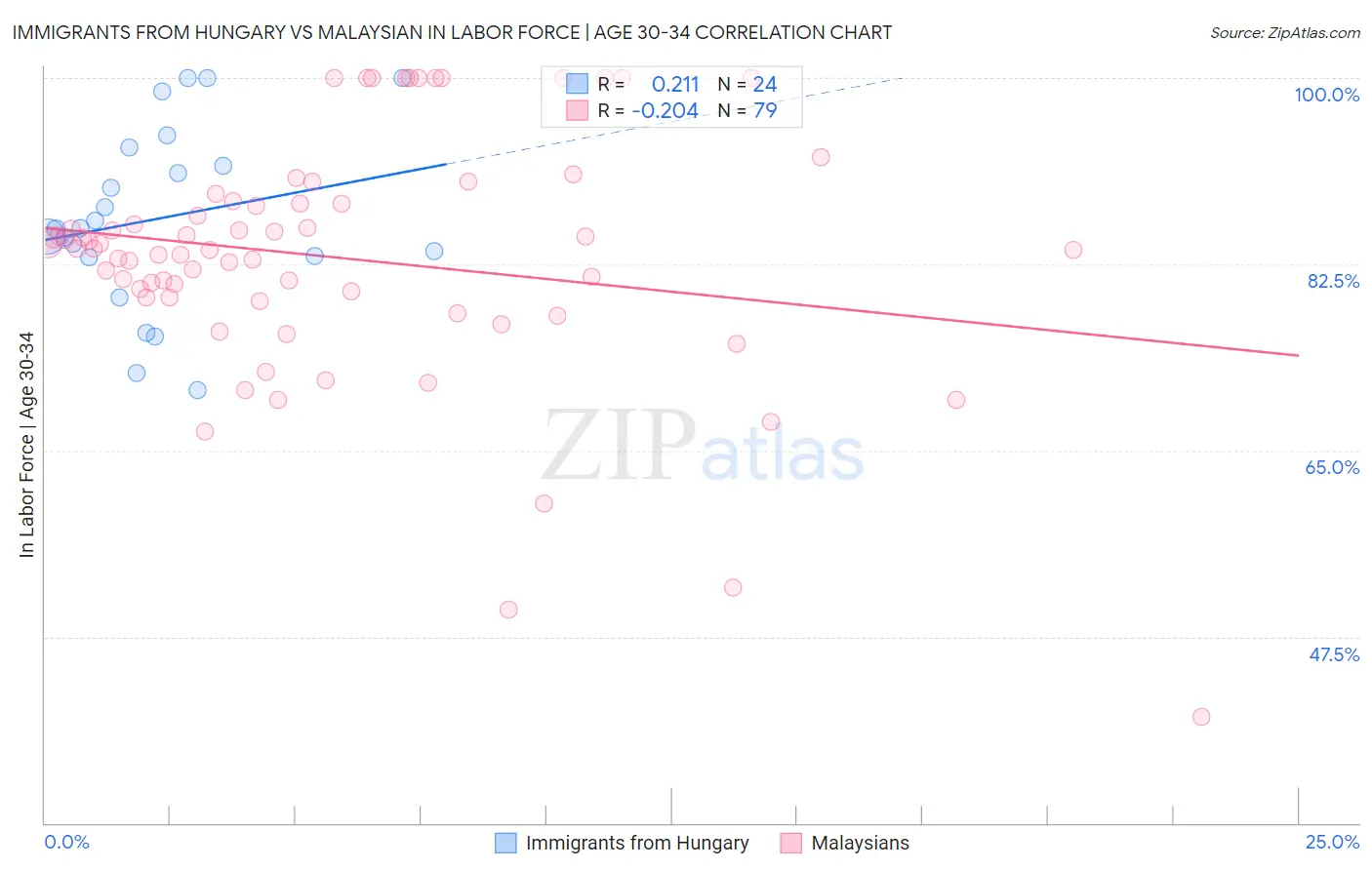 Immigrants from Hungary vs Malaysian In Labor Force | Age 30-34