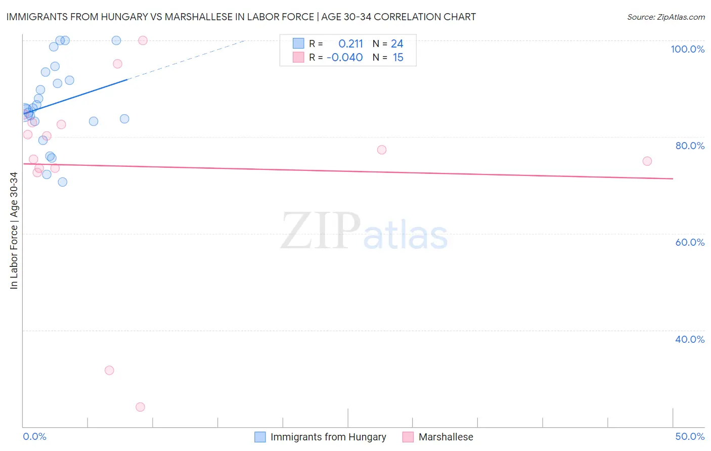 Immigrants from Hungary vs Marshallese In Labor Force | Age 30-34