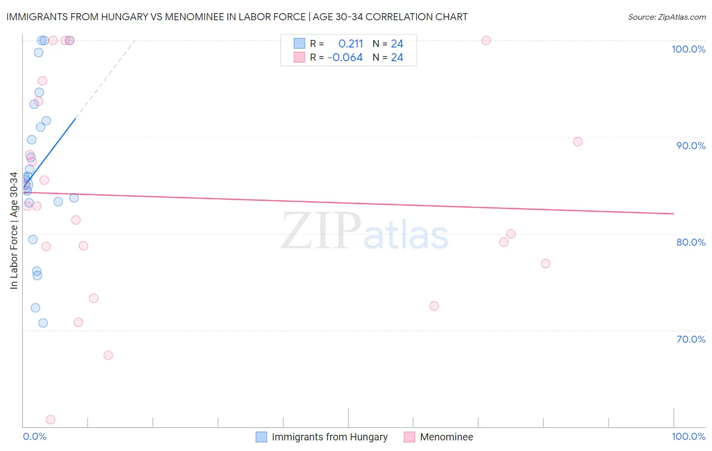 Immigrants from Hungary vs Menominee In Labor Force | Age 30-34