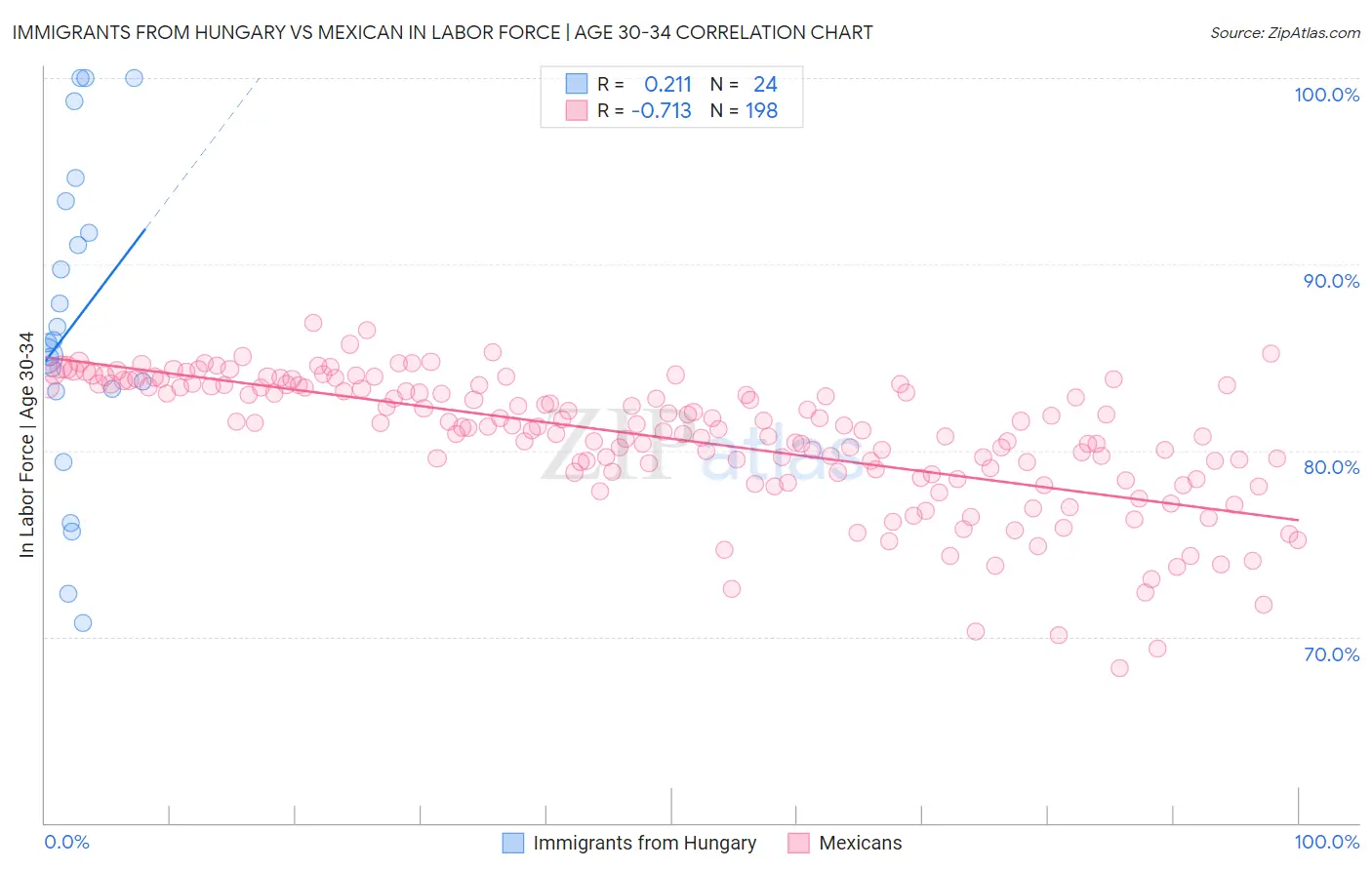 Immigrants from Hungary vs Mexican In Labor Force | Age 30-34