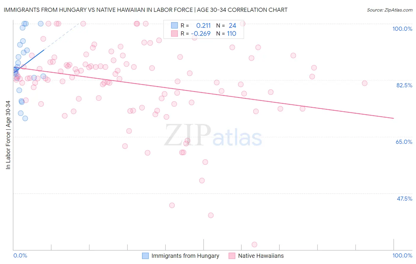 Immigrants from Hungary vs Native Hawaiian In Labor Force | Age 30-34