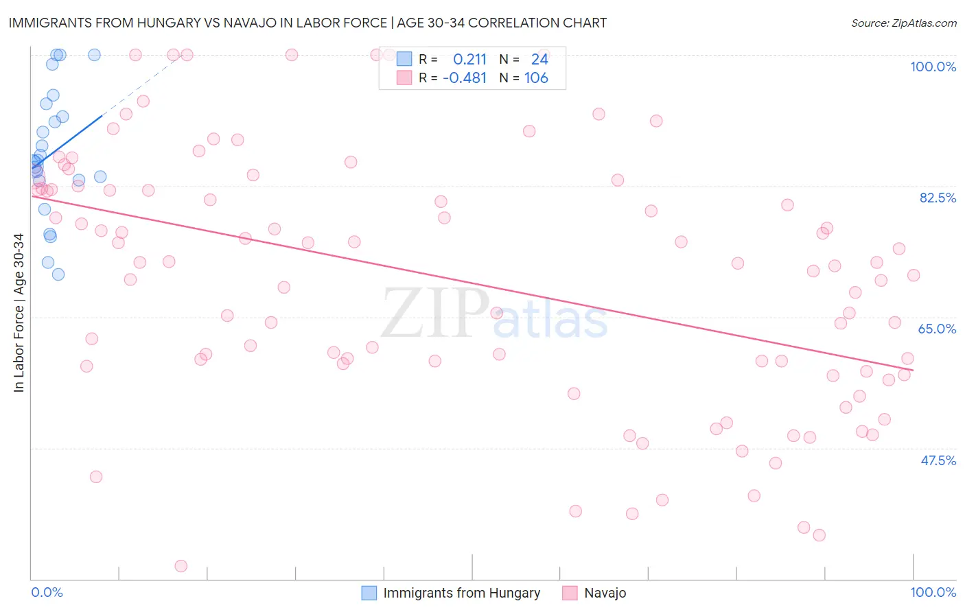 Immigrants from Hungary vs Navajo In Labor Force | Age 30-34