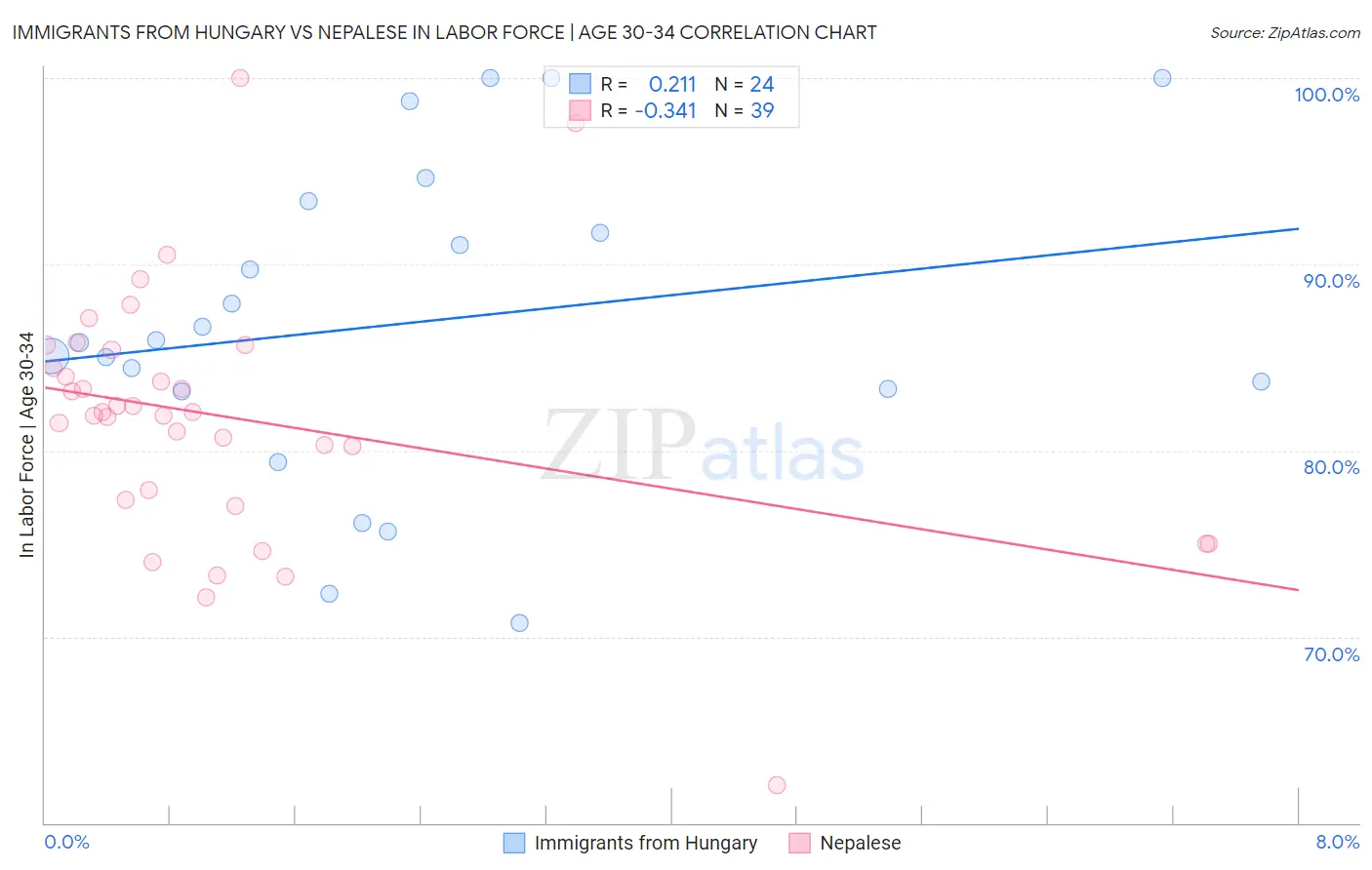 Immigrants from Hungary vs Nepalese In Labor Force | Age 30-34
