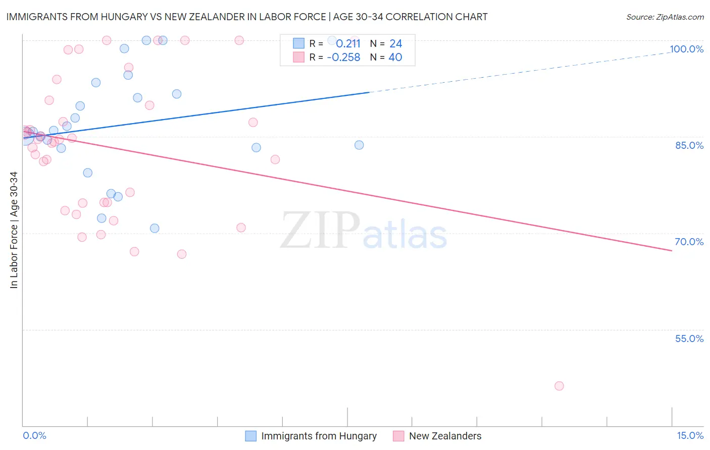 Immigrants from Hungary vs New Zealander In Labor Force | Age 30-34