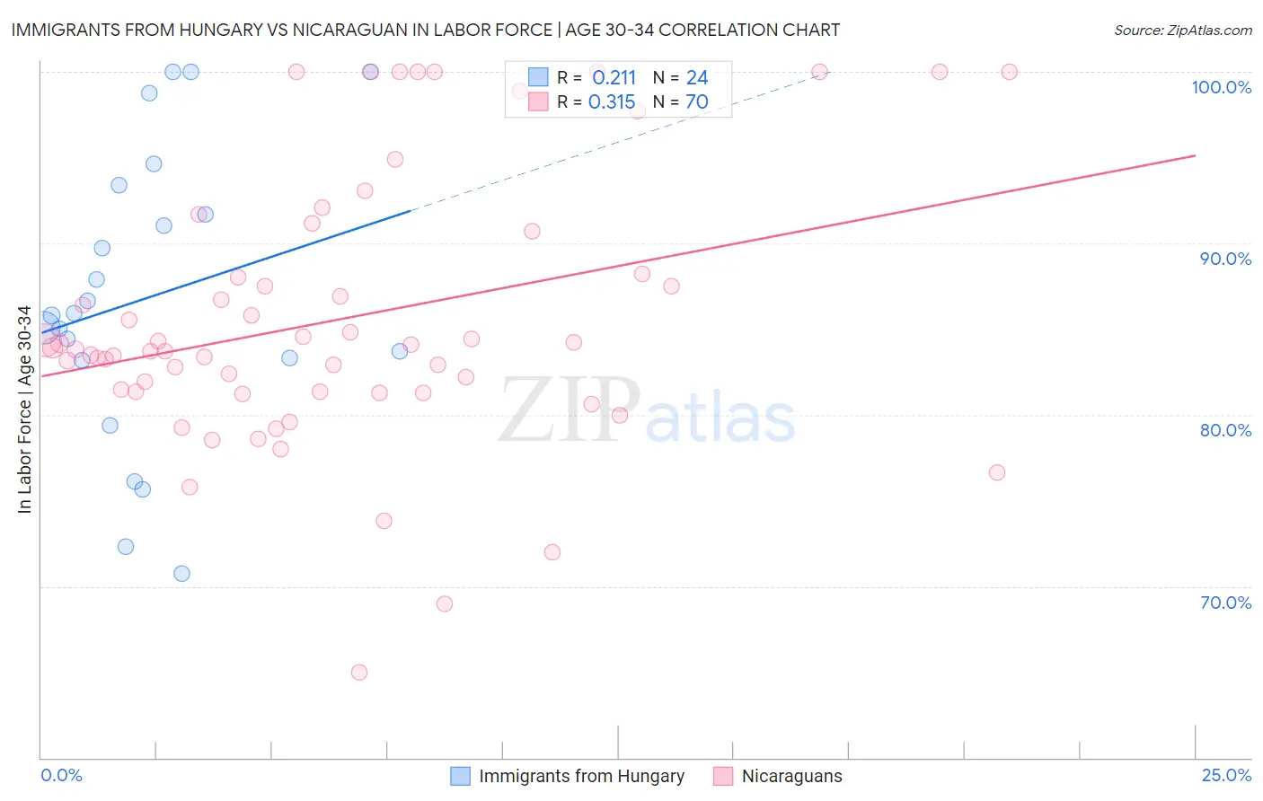 Immigrants from Hungary vs Nicaraguan In Labor Force | Age 30-34