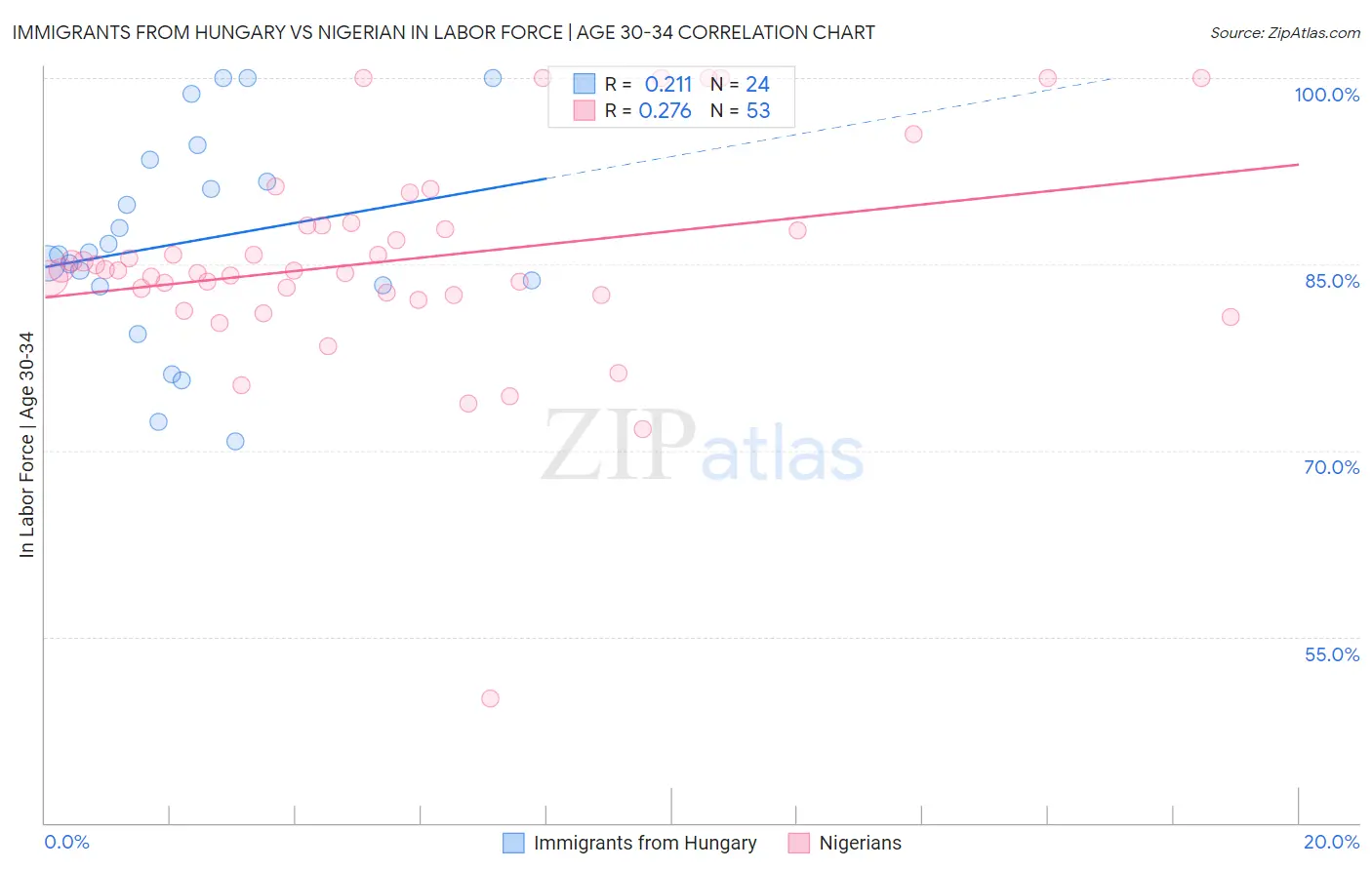 Immigrants from Hungary vs Nigerian In Labor Force | Age 30-34