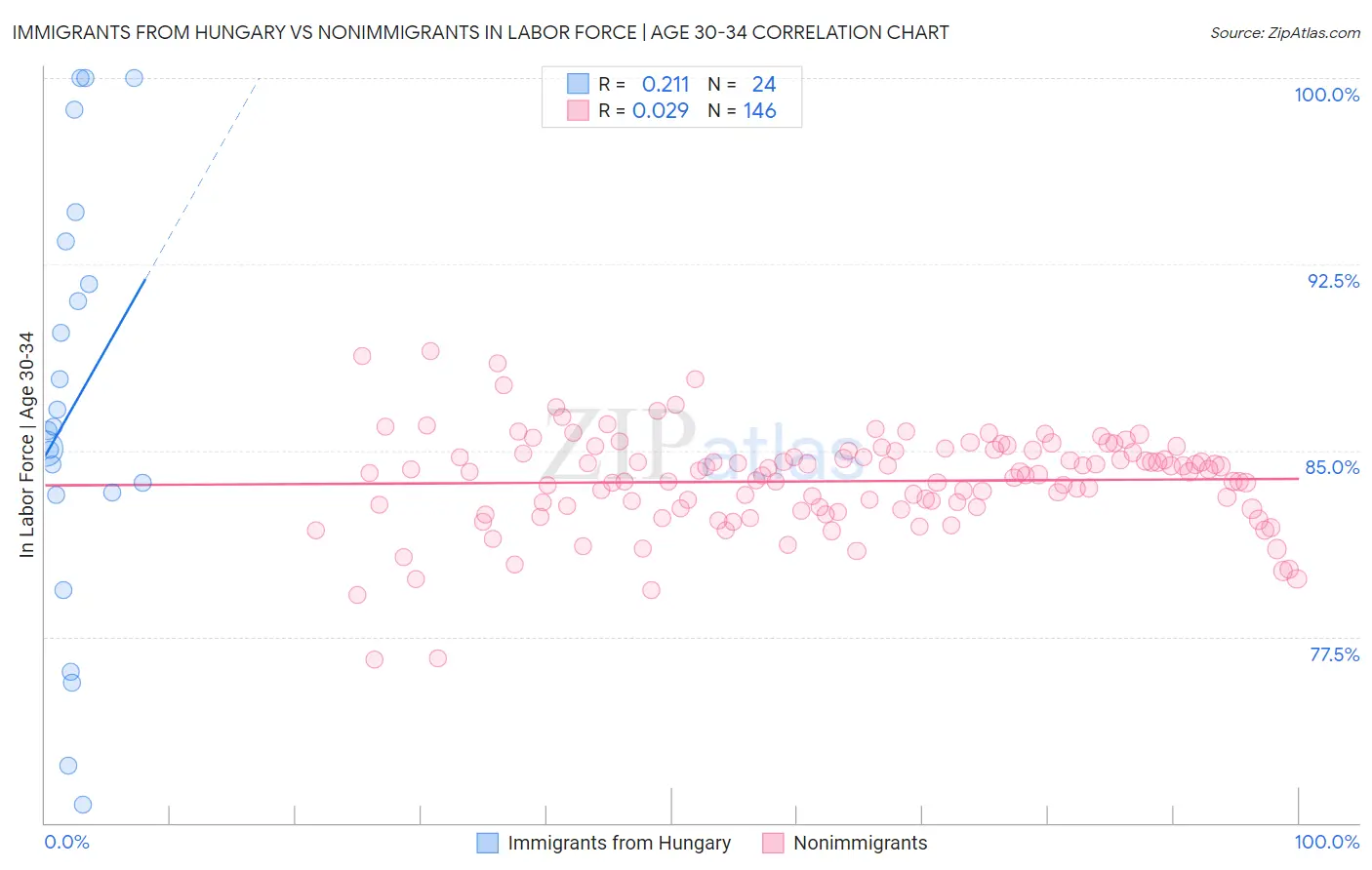 Immigrants from Hungary vs Nonimmigrants In Labor Force | Age 30-34