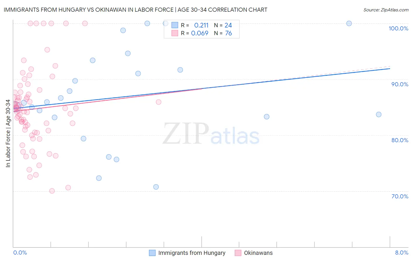 Immigrants from Hungary vs Okinawan In Labor Force | Age 30-34